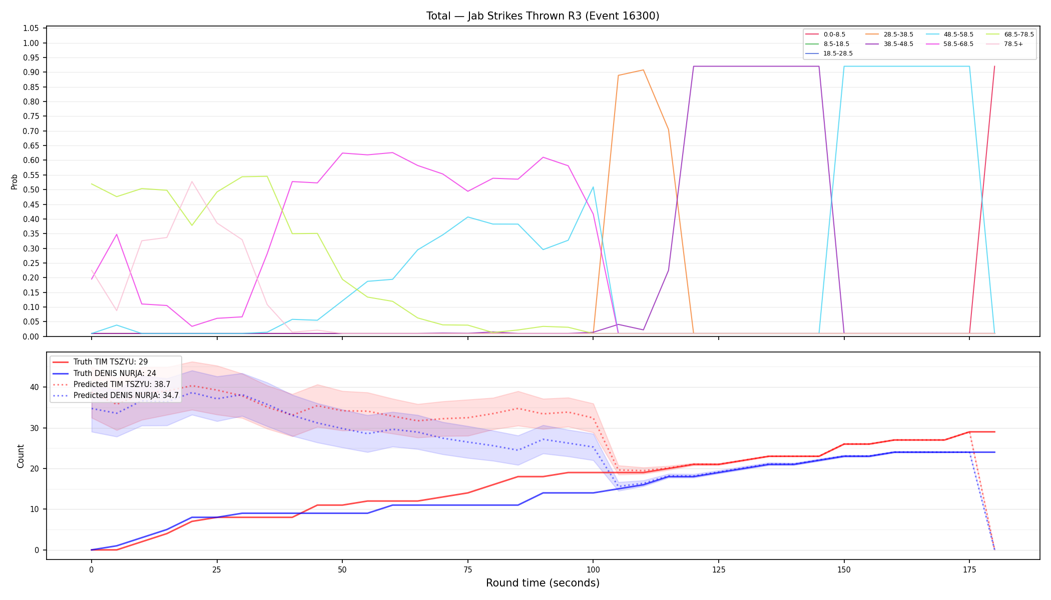 Stats/Round/Total Bins/Jab Strikes Thrown/Round 03/16300 Round 03 — Prod