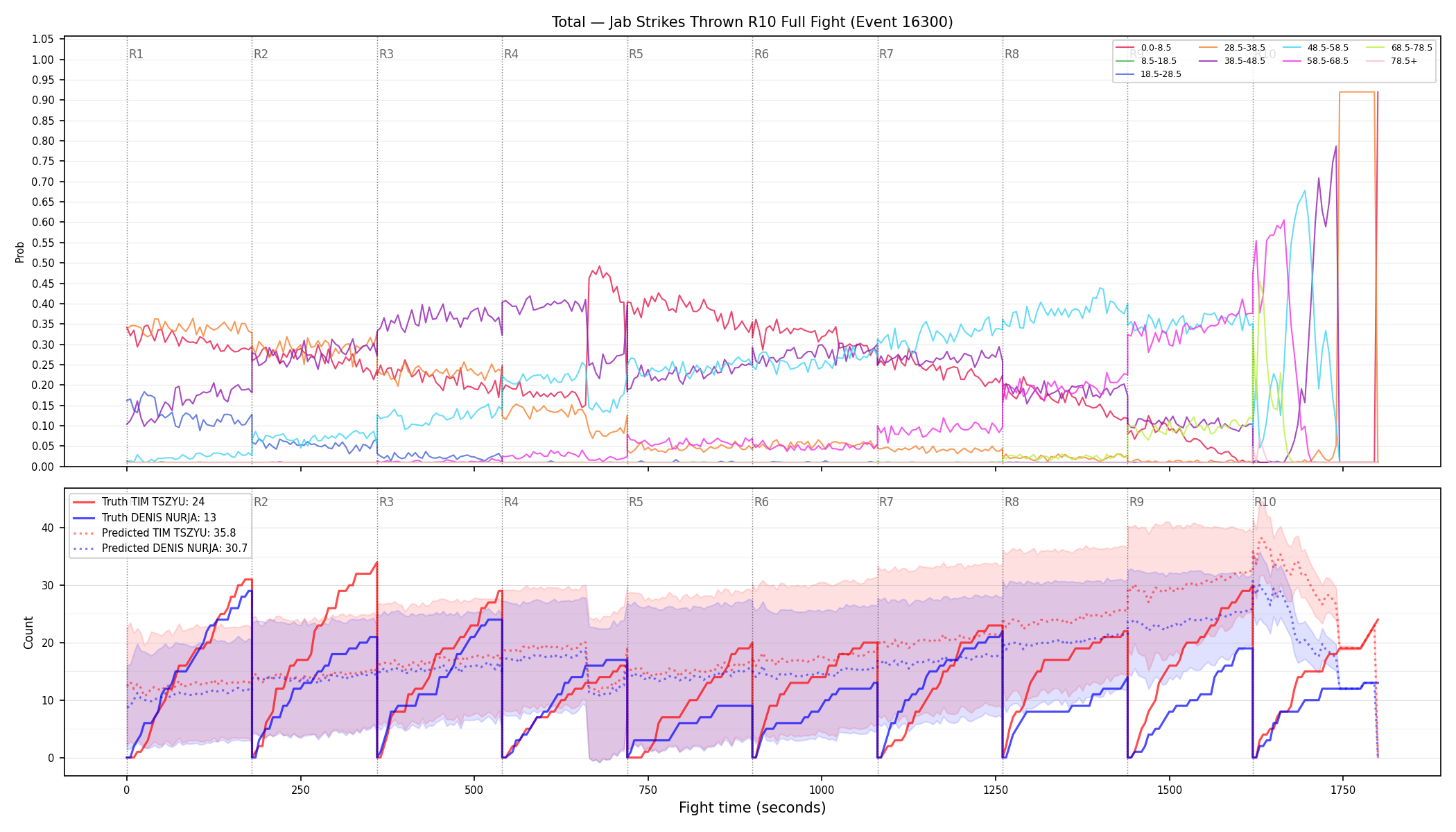 Stats/Round/Total Bins/Jab Strikes Thrown/Round 10/16300 Round 10 Fight — Prod