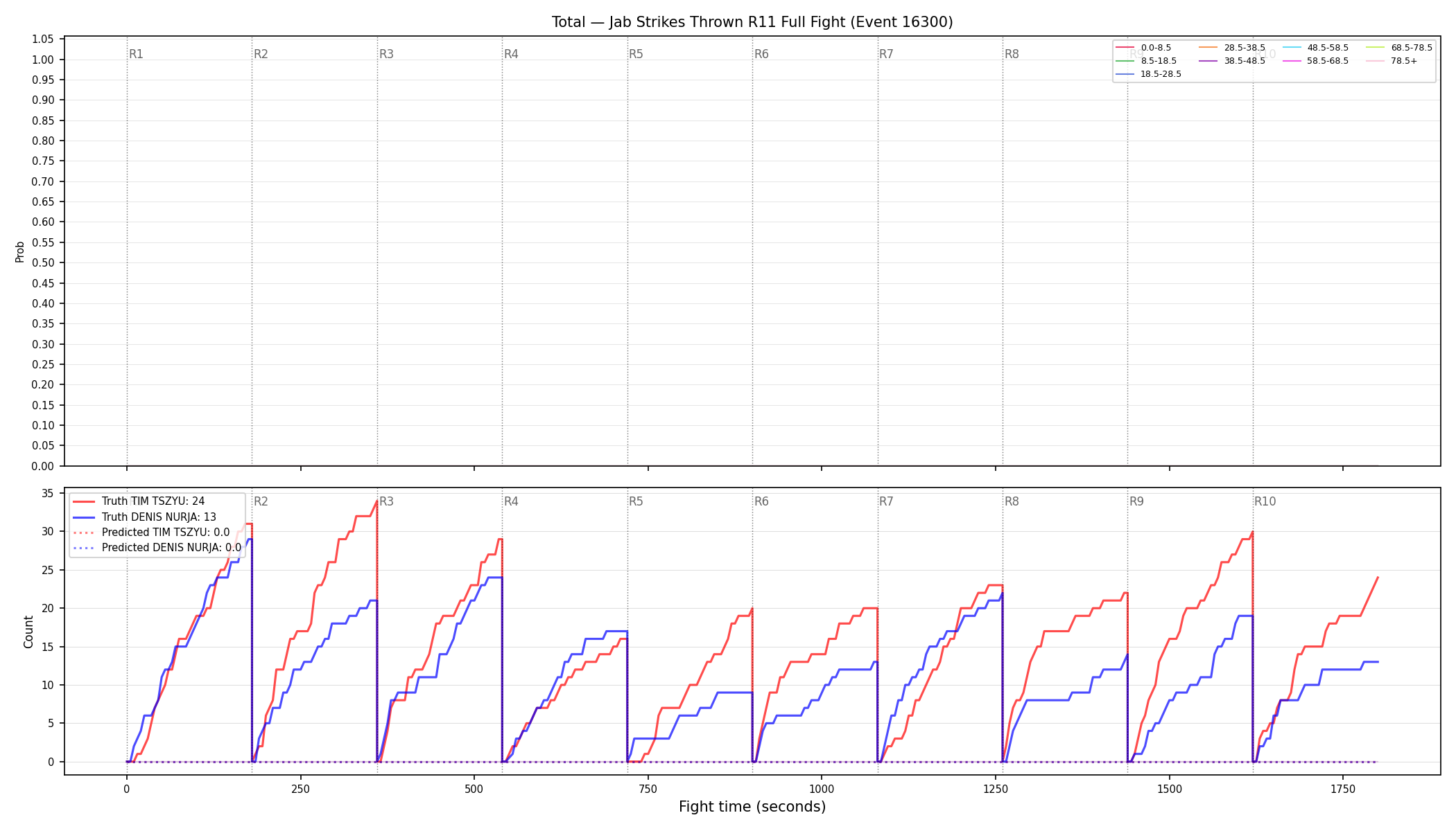 Stats/Round/Total Bins/Jab Strikes Thrown/Round 11/16300 Round 11 Fight — Prod