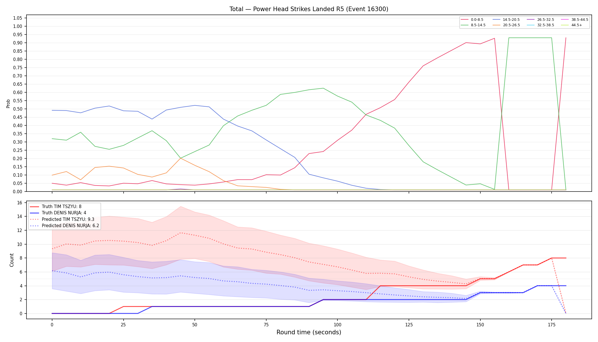Stats/Round/Total Bins/Power Head Strikes Landed/Round 05/16300 Round 05 — Prod