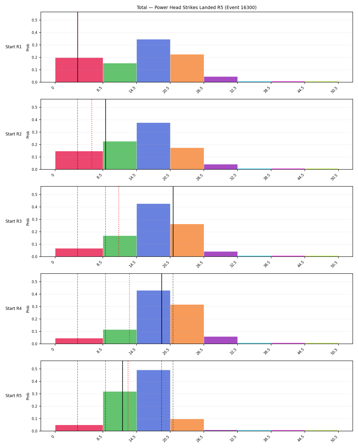 Stats/Round/Total Bins/Power Head Strikes Landed/Round 05/16300 Round 05 Snapshots — Prod