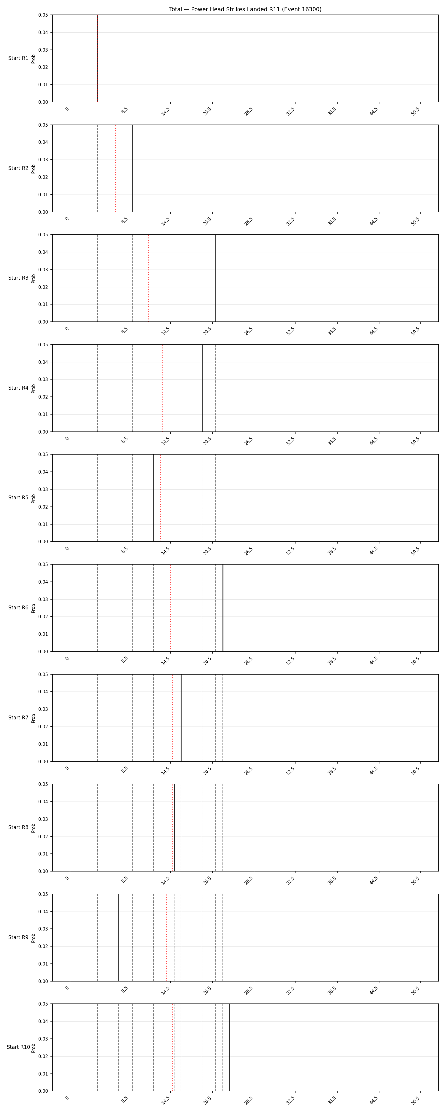 Stats/Round/Total Bins/Power Head Strikes Landed/Round 11/16300 Round 11 Snapshots — Prod