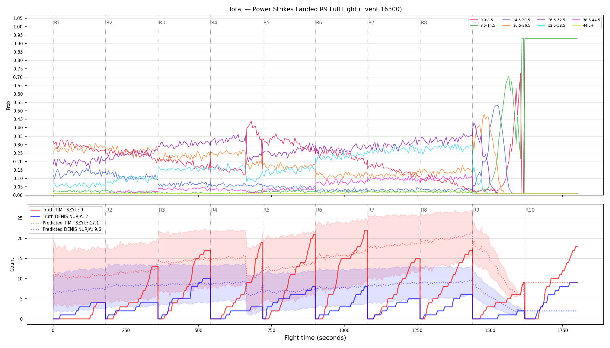Stats/Round/Total Bins/Power Strikes Landed/Round 09/16300 Round 09 Fight — Prod