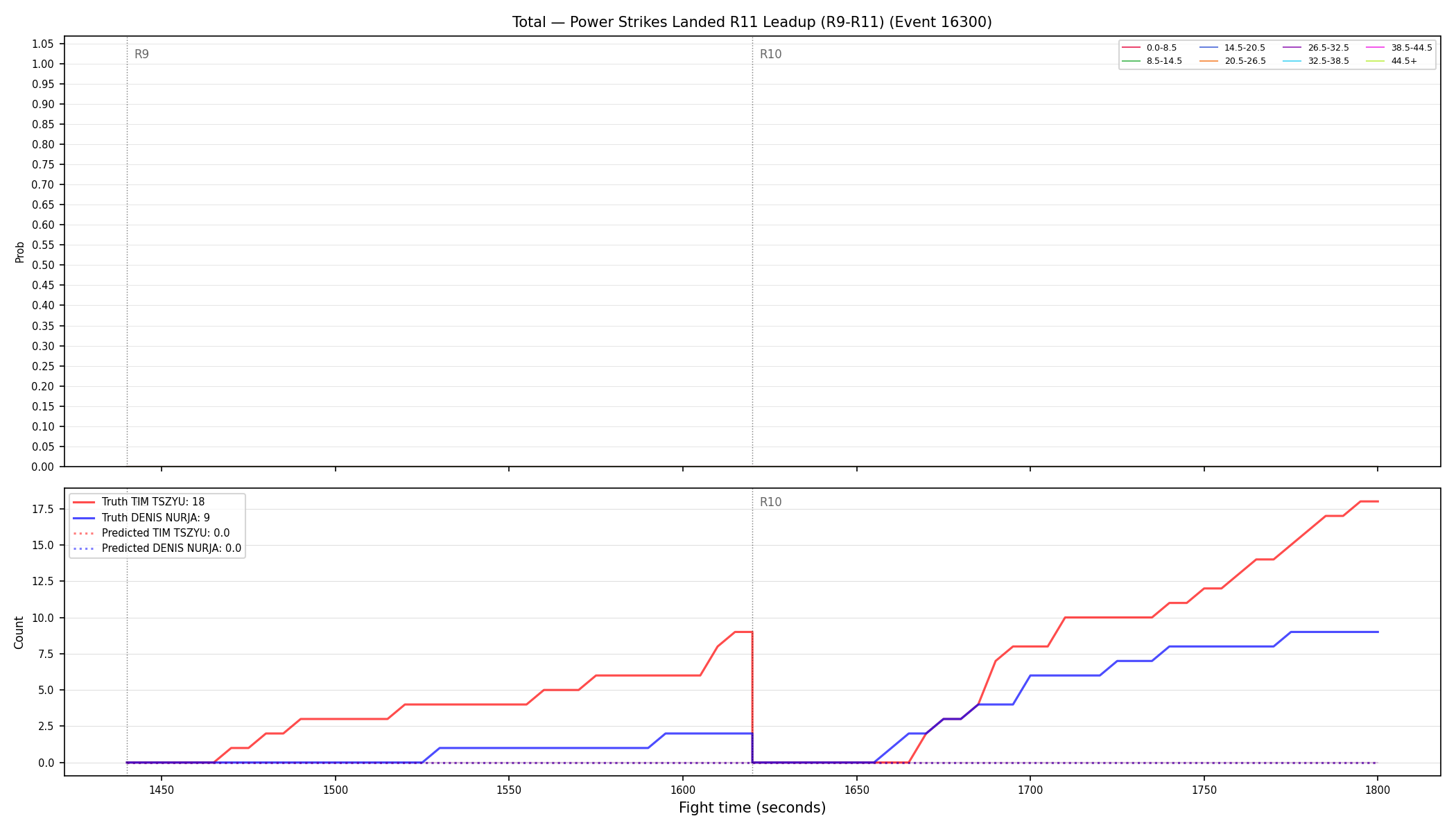 Stats/Round/Total Bins/Power Strikes Landed/Round 11/16300 Round 11 Leadup — Prod