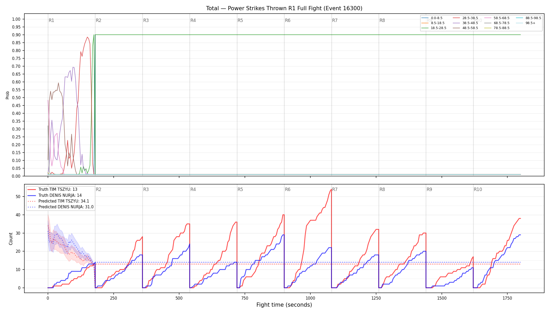 Stats/Round/Total Bins/Power Strikes Thrown/Round 01/16300 Round 01 Fight — Prod