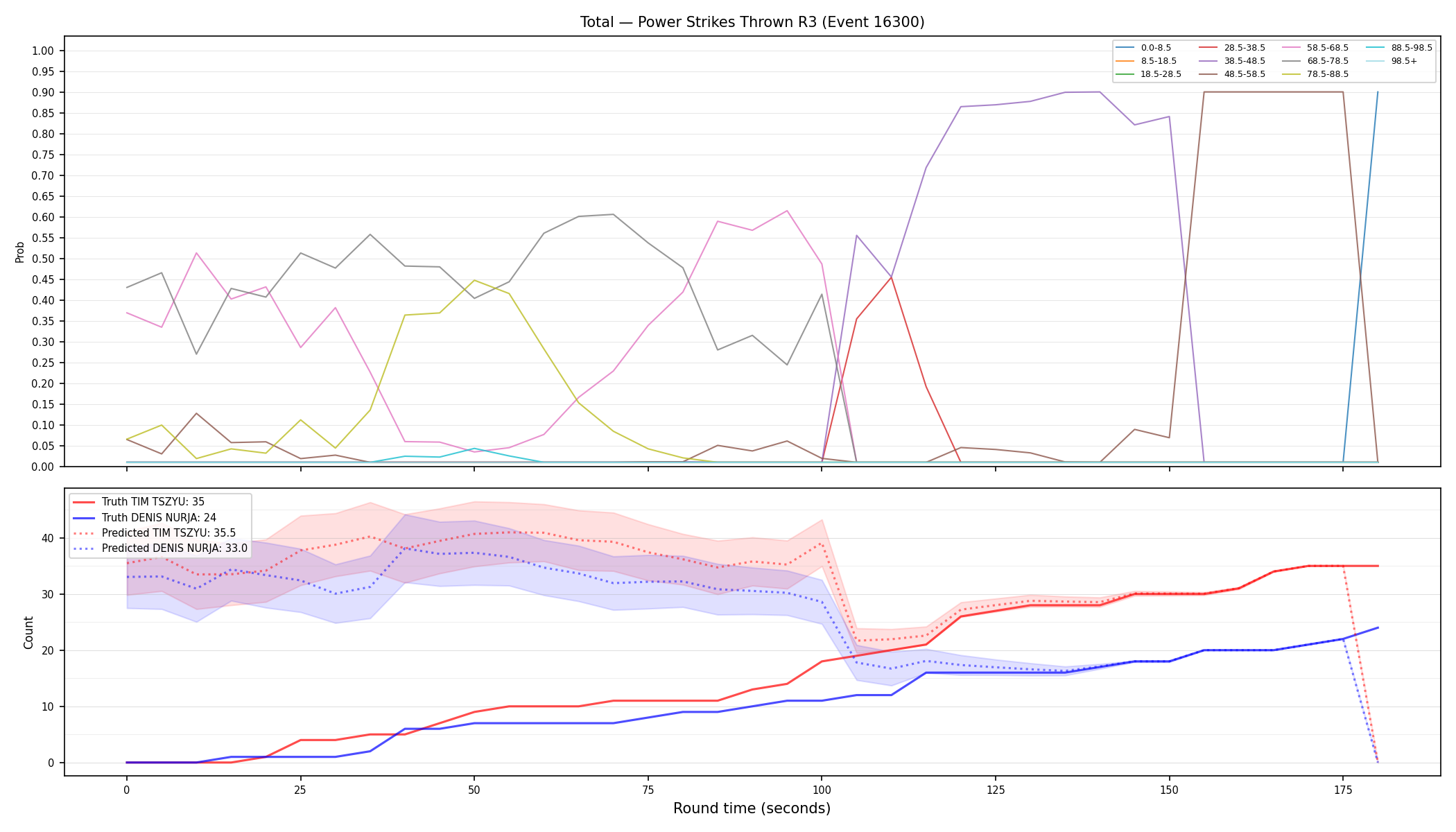 Stats/Round/Total Bins/Power Strikes Thrown/Round 03/16300 Round 03 — Prod