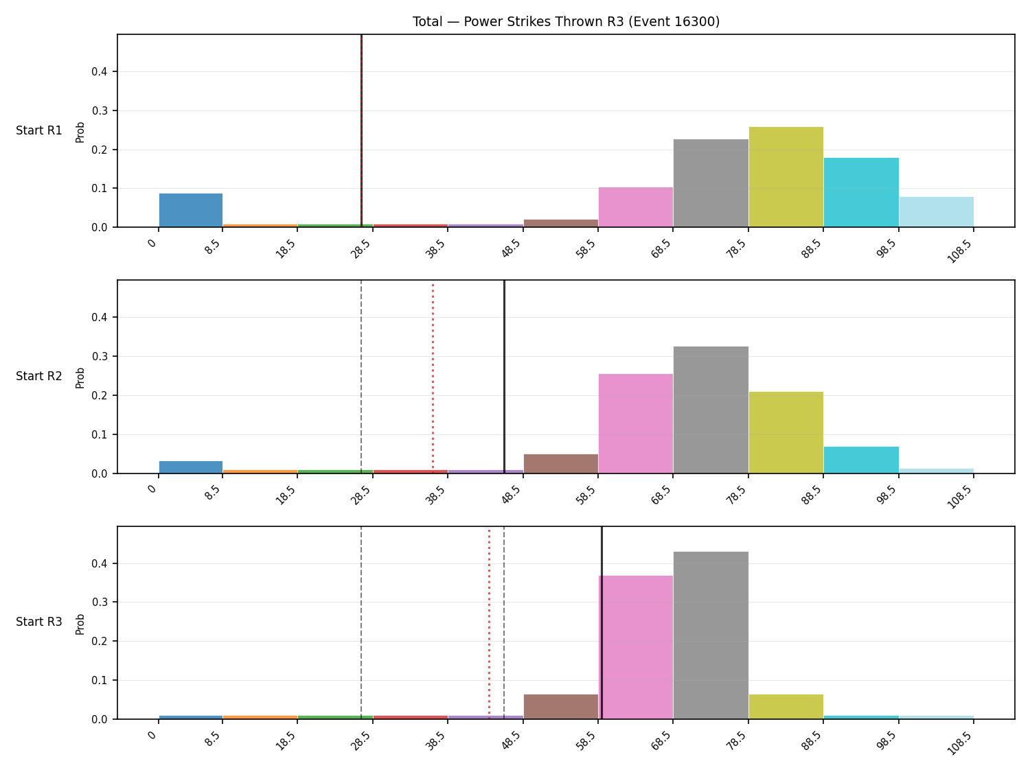 Stats/Round/Total Bins/Power Strikes Thrown/Round 03/16300 Round 03 Snapshots — Prod