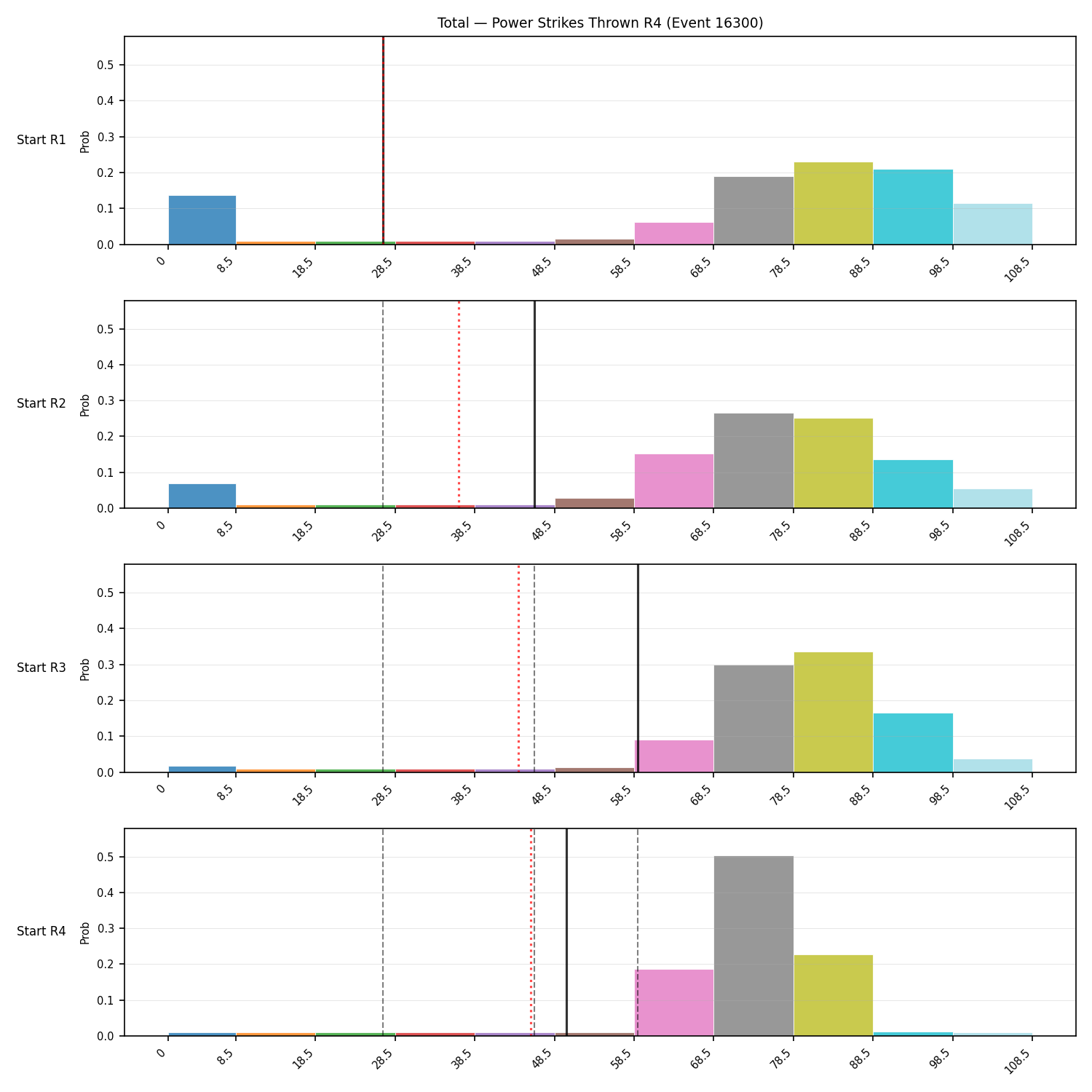 Stats/Round/Total Bins/Power Strikes Thrown/Round 04/16300 Round 04 Snapshots — Prod