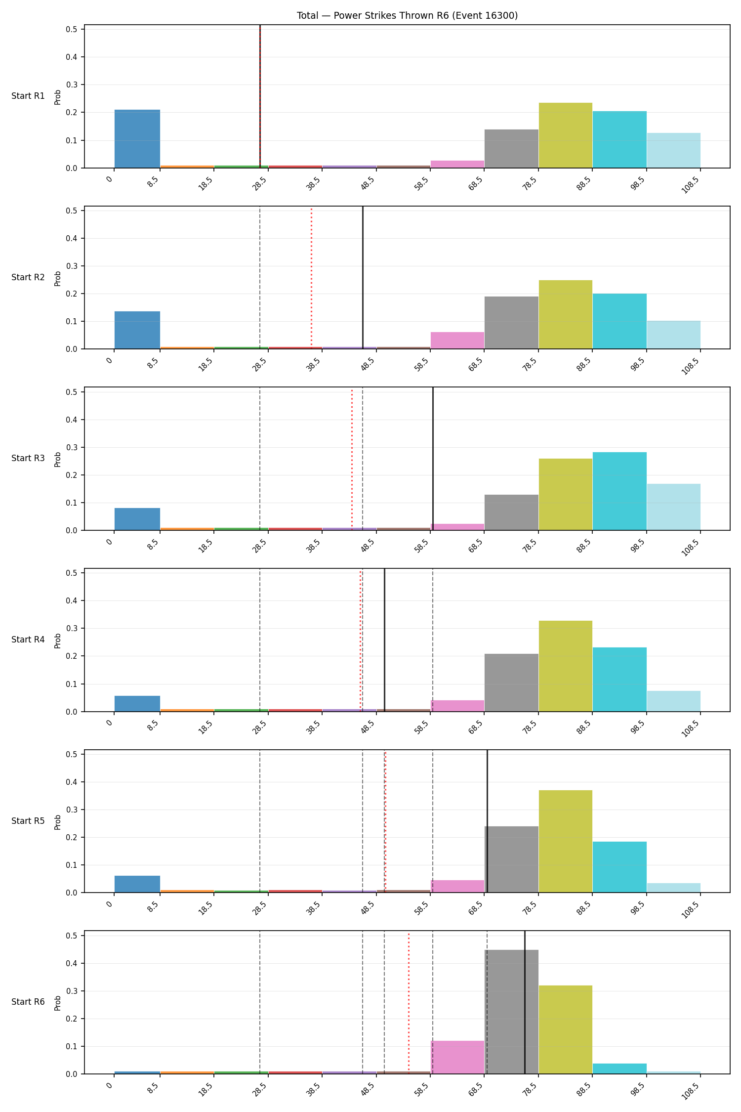 Stats/Round/Total Bins/Power Strikes Thrown/Round 06/16300 Round 06 Snapshots — Prod