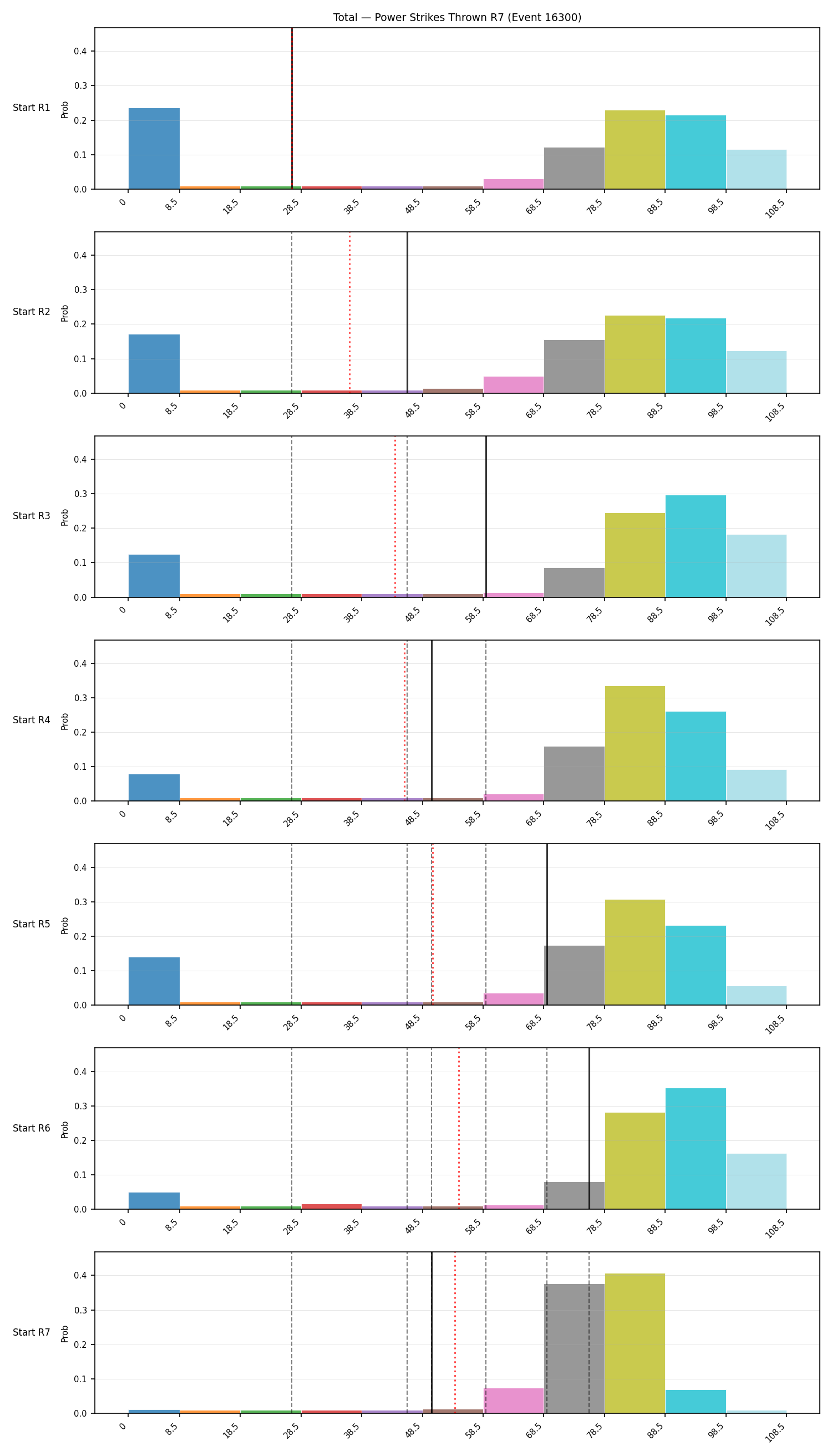 Stats/Round/Total Bins/Power Strikes Thrown/Round 07/16300 Round 07 Snapshots — Prod
