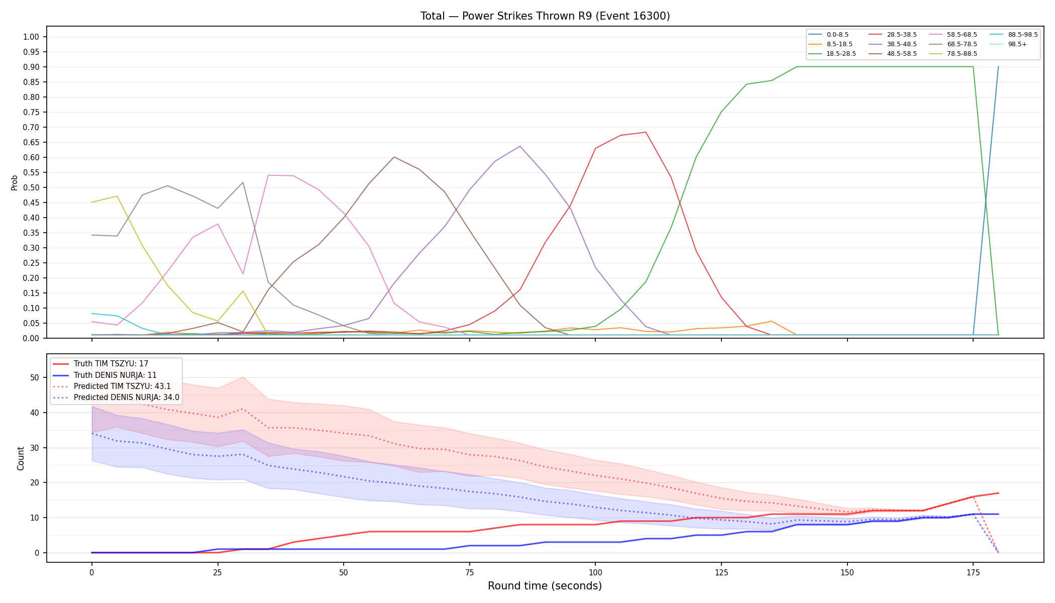 Stats/Round/Total Bins/Power Strikes Thrown/Round 09/16300 Round 09 — Prod