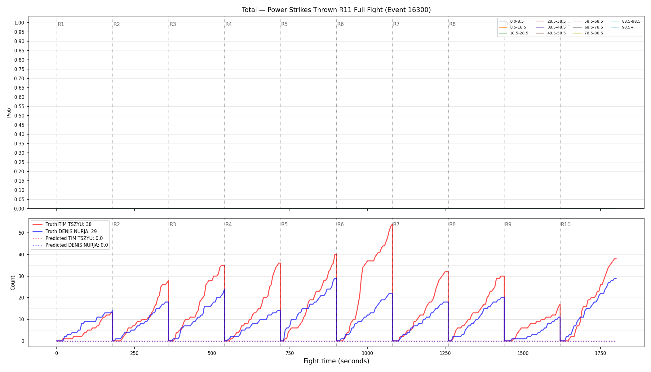 Stats/Round/Total Bins/Power Strikes Thrown/Round 11/16300 Round 11 Fight — Prod