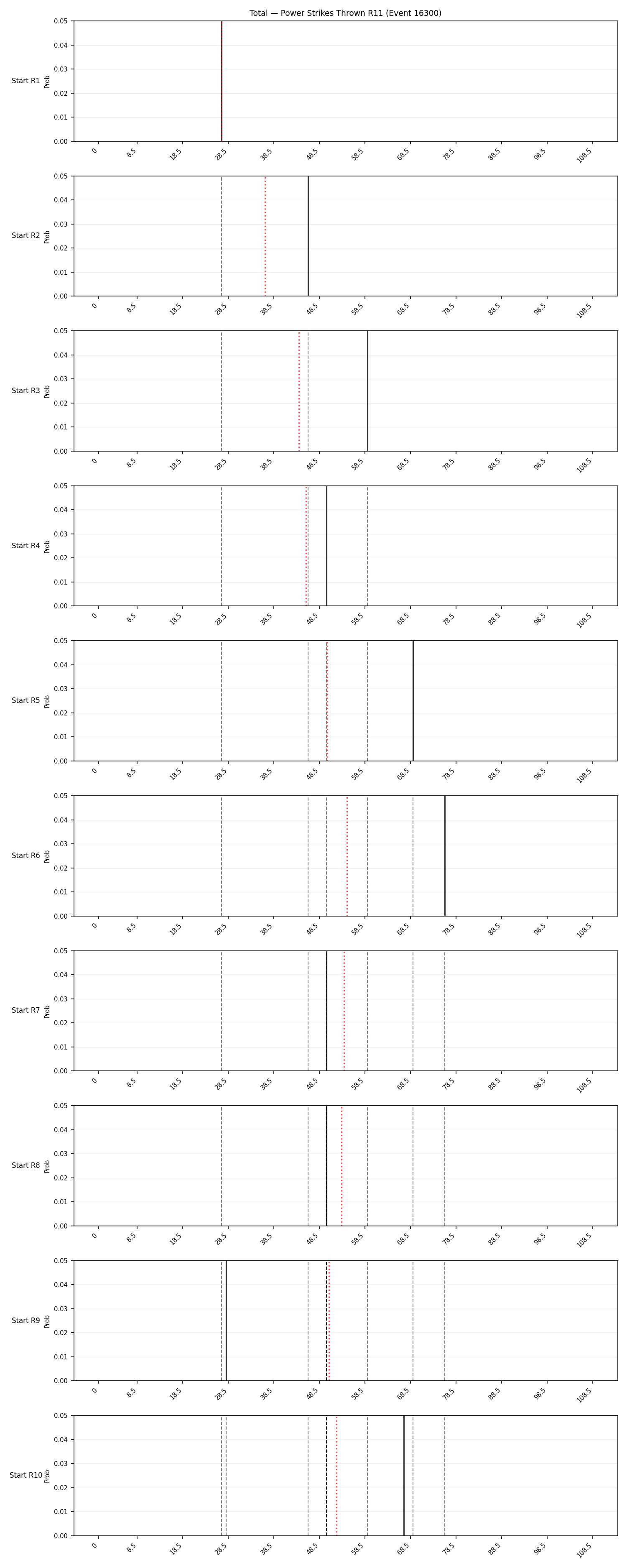 Stats/Round/Total Bins/Power Strikes Thrown/Round 11/16300 Round 11 Snapshots — Prod