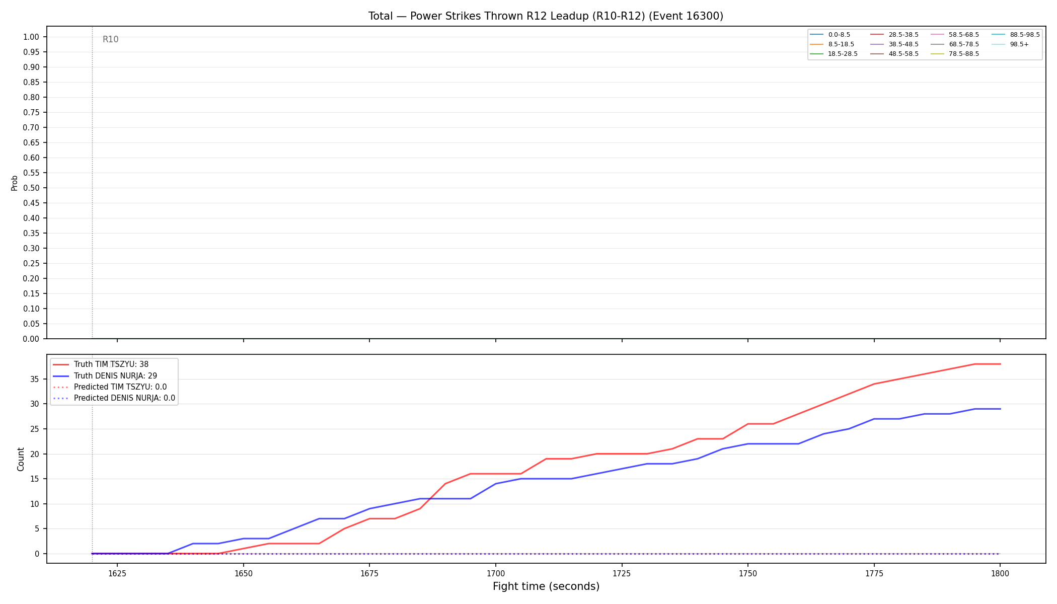 Stats/Round/Total Bins/Power Strikes Thrown/Round 12/16300 Round 12 Leadup — Prod
