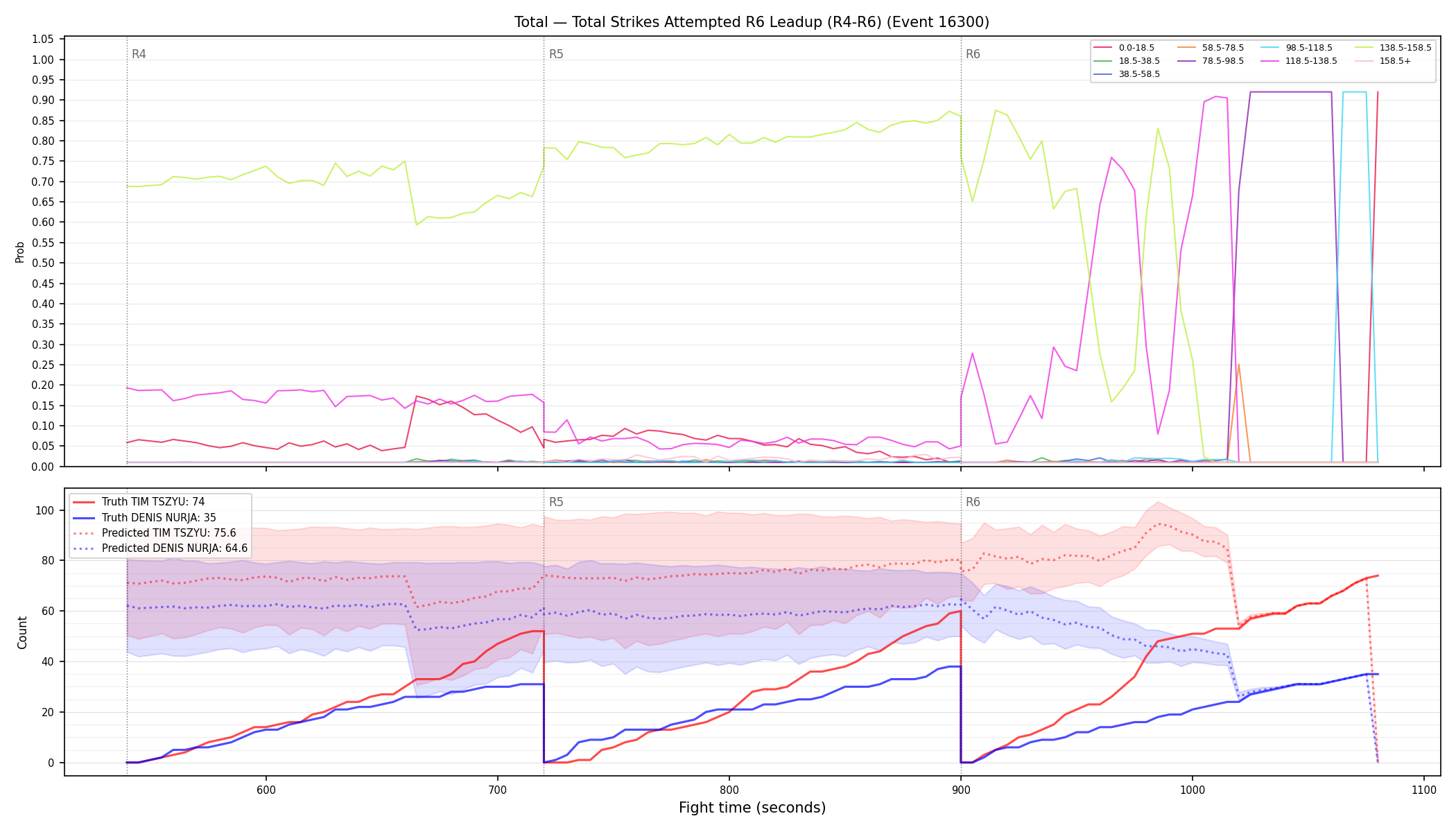 Stats/Round/Total Bins/Total Strikes Attempted/Round 06/16300 Round 06 Leadup — Prod