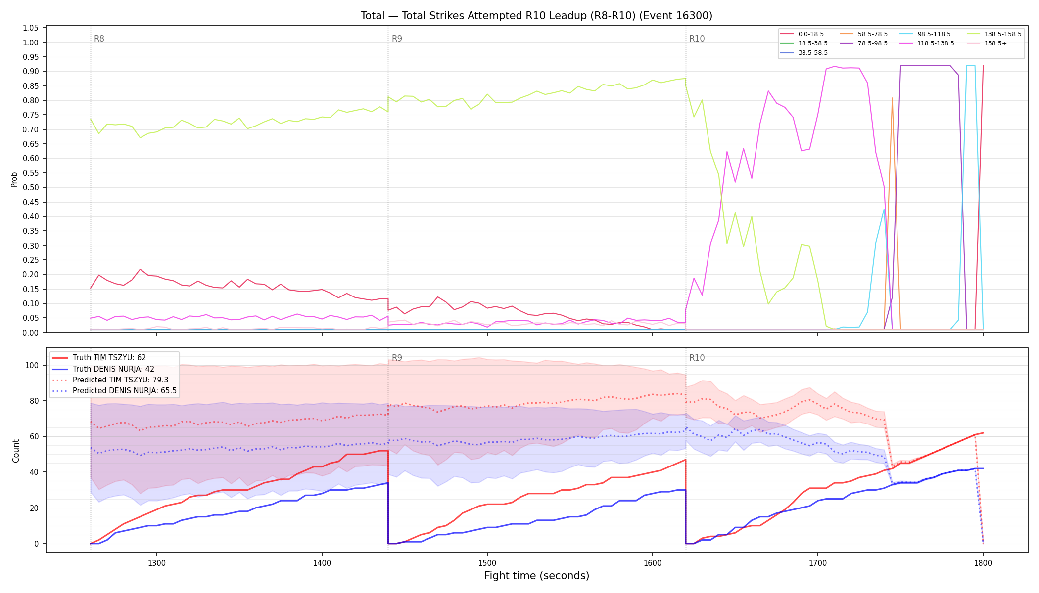 Stats/Round/Total Bins/Total Strikes Attempted/Round 10/16300 Round 10 Leadup — Prod