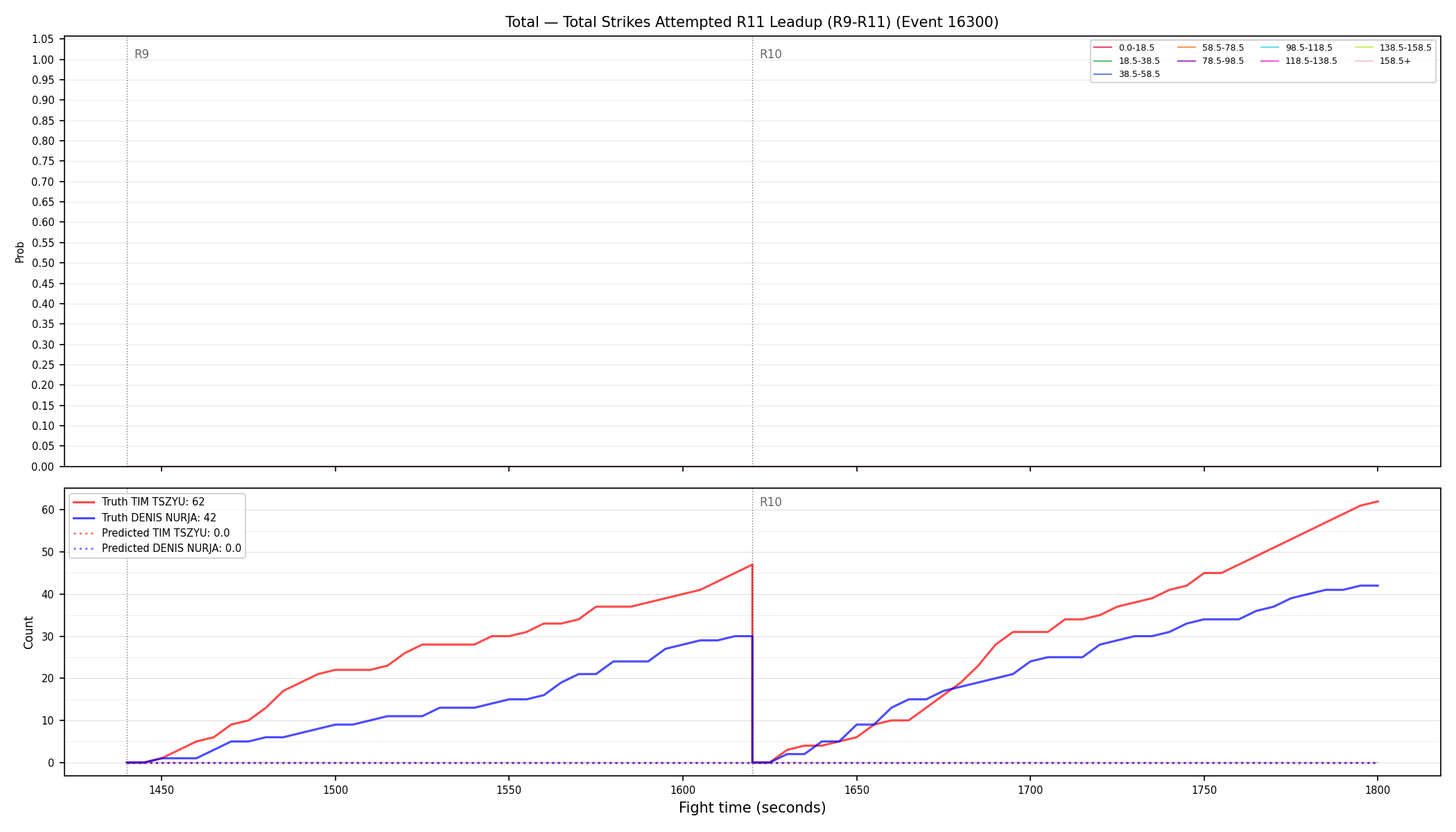 Stats/Round/Total Bins/Total Strikes Attempted/Round 11/16300 Round 11 Leadup — Prod