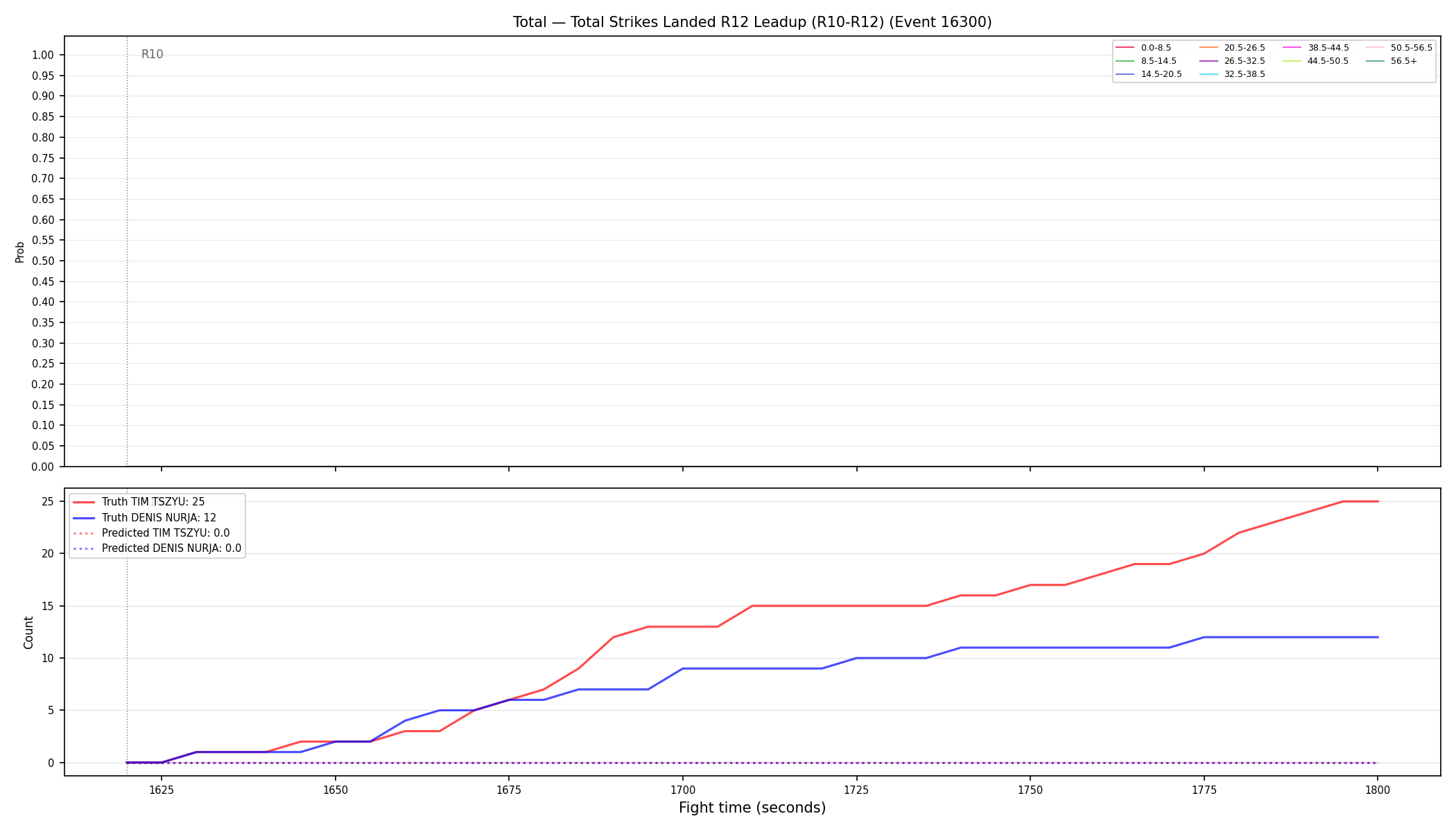 Stats/Round/Total Bins/Total Strikes Landed/Round 12/16300 Round 12 Leadup — Prod