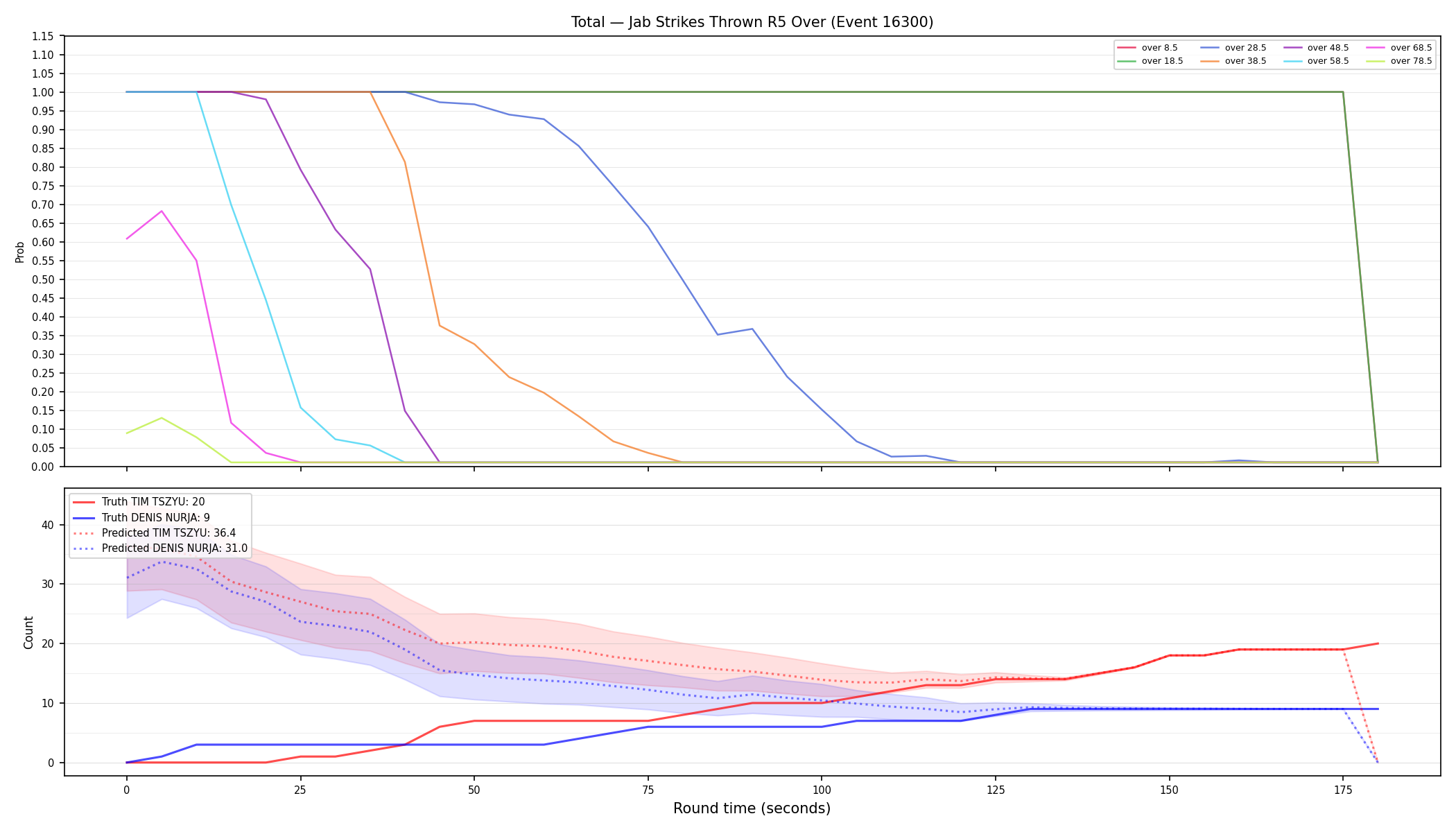 Stats/Round/Total Overs/Jab Strikes Thrown/Round 05/16300 Round 05 Over — Prod