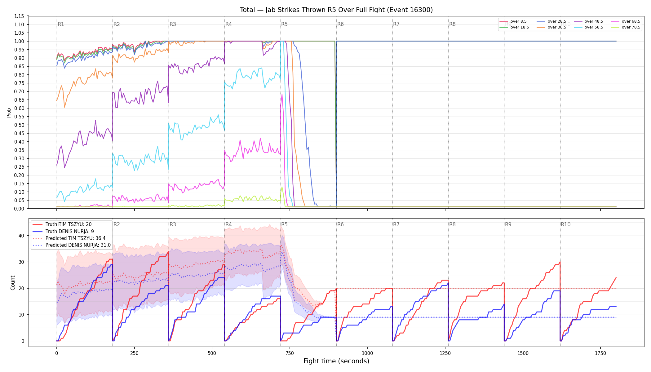 Stats/Round/Total Overs/Jab Strikes Thrown/Round 05/16300 Round 05 Over Fight — Prod