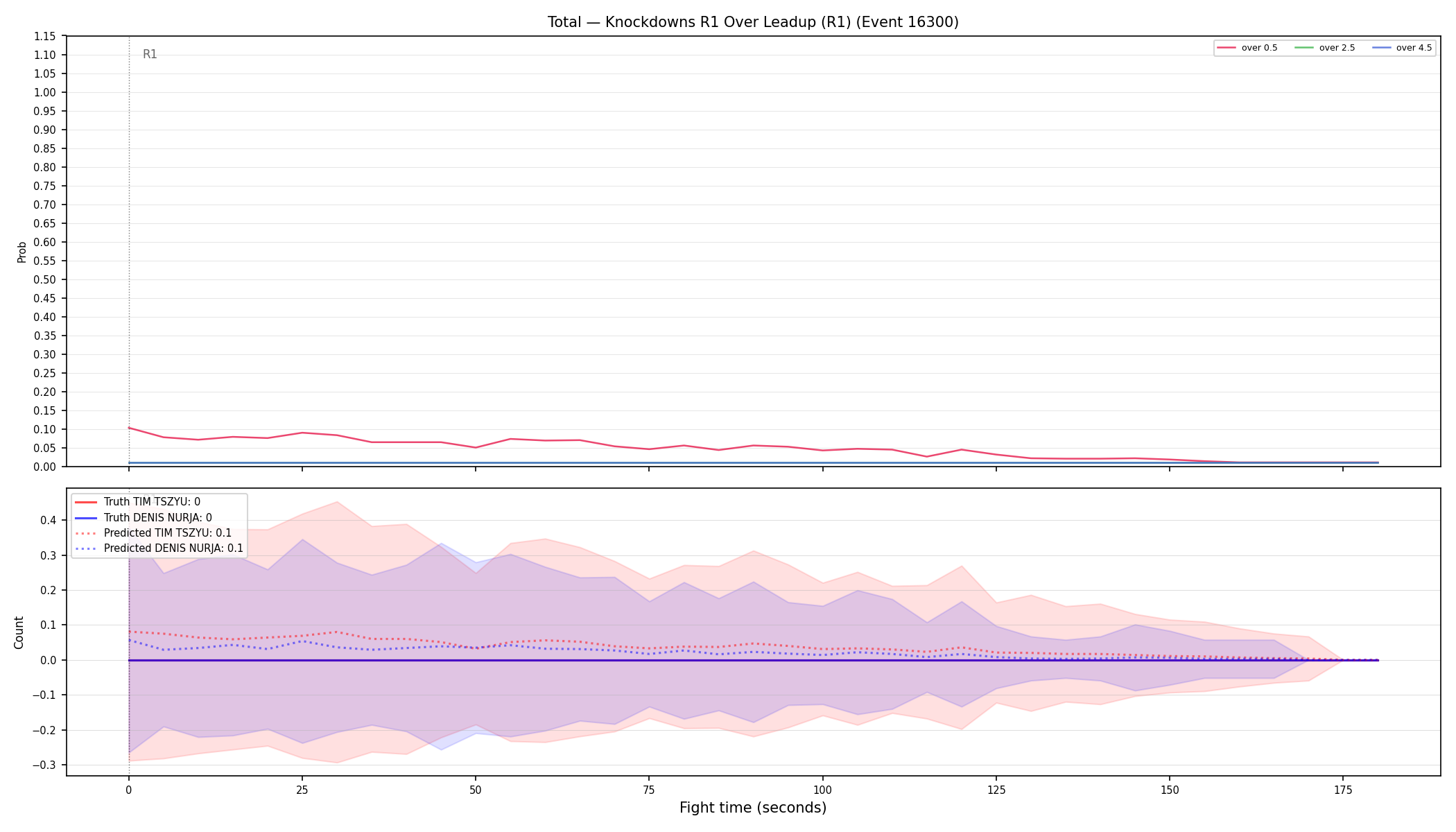 Stats/Round/Total Overs/Knockdowns/Round 01/16300 Round 01 Over Leadup — Prod