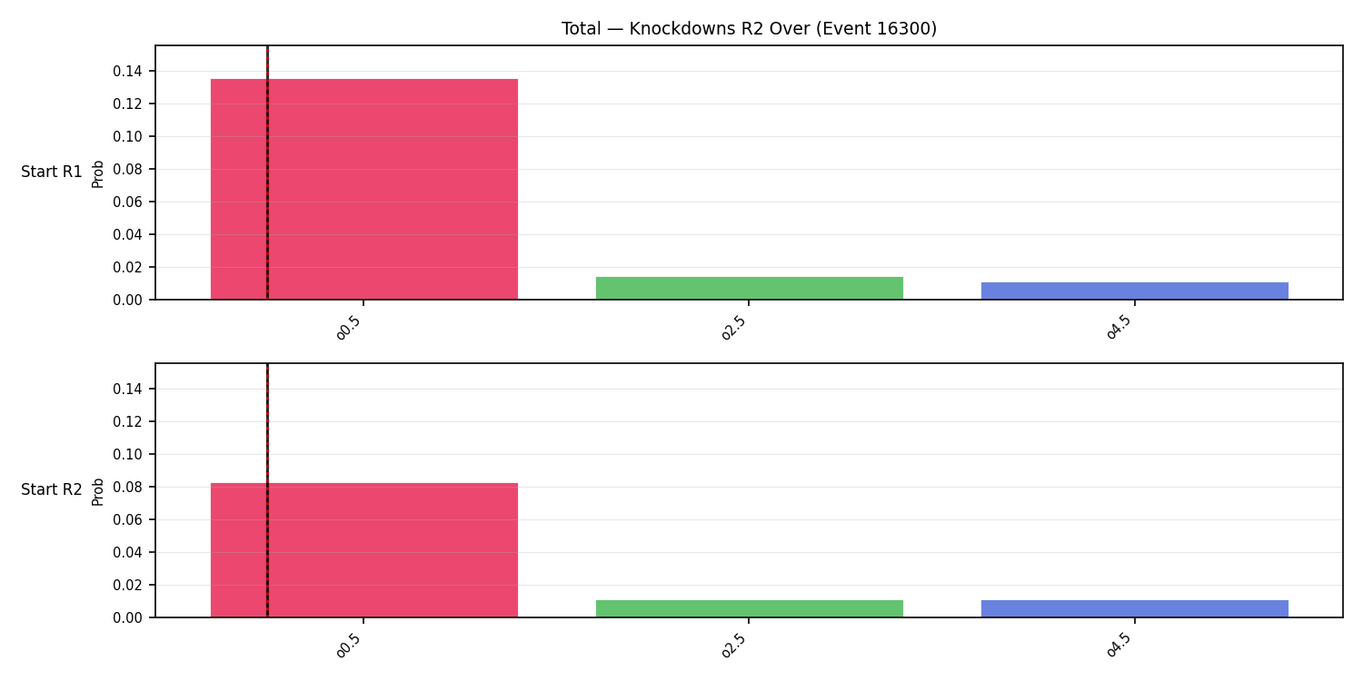 Stats/Round/Total Overs/Knockdowns/Round 02/16300 Round 02 Over Snapshots — Prod