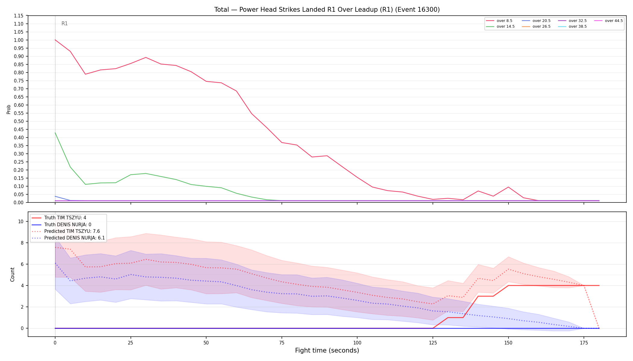 Stats/Round/Total Overs/Power Head Strikes Landed/Round 01/16300 Round 01 Over Leadup — Prod