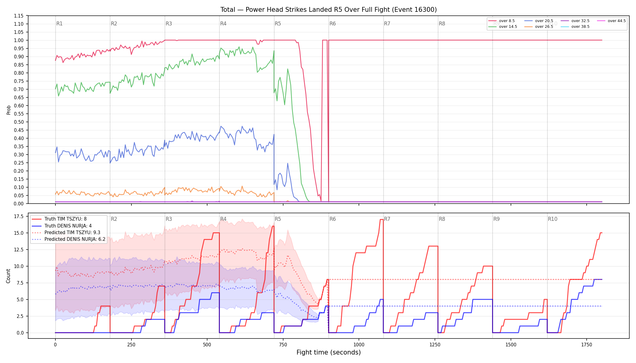Stats/Round/Total Overs/Power Head Strikes Landed/Round 05/16300 Round 05 Over Fight — Prod