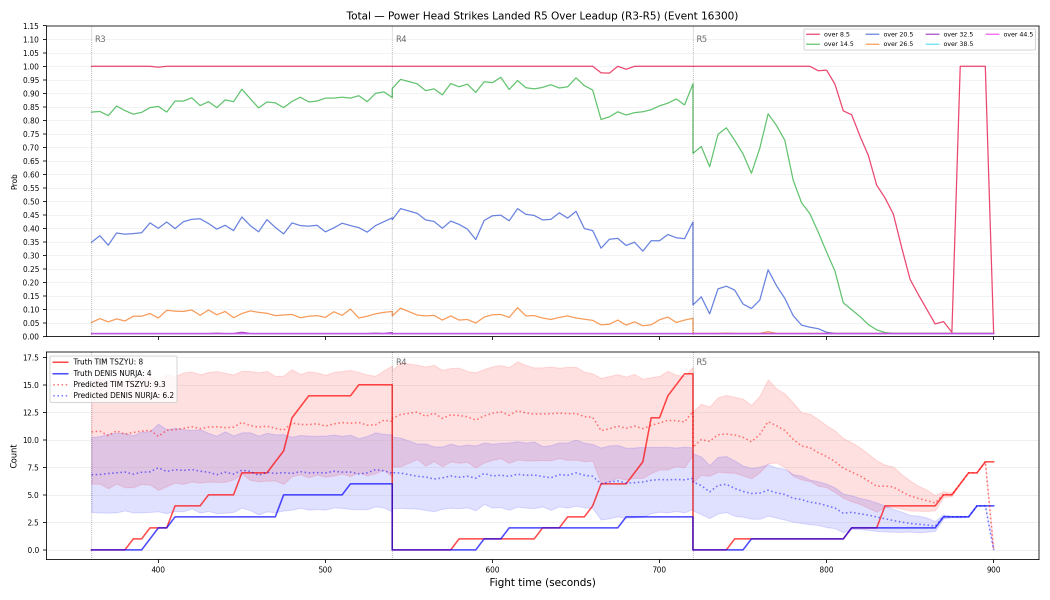 Stats/Round/Total Overs/Power Head Strikes Landed/Round 05/16300 Round 05 Over Leadup — Prod