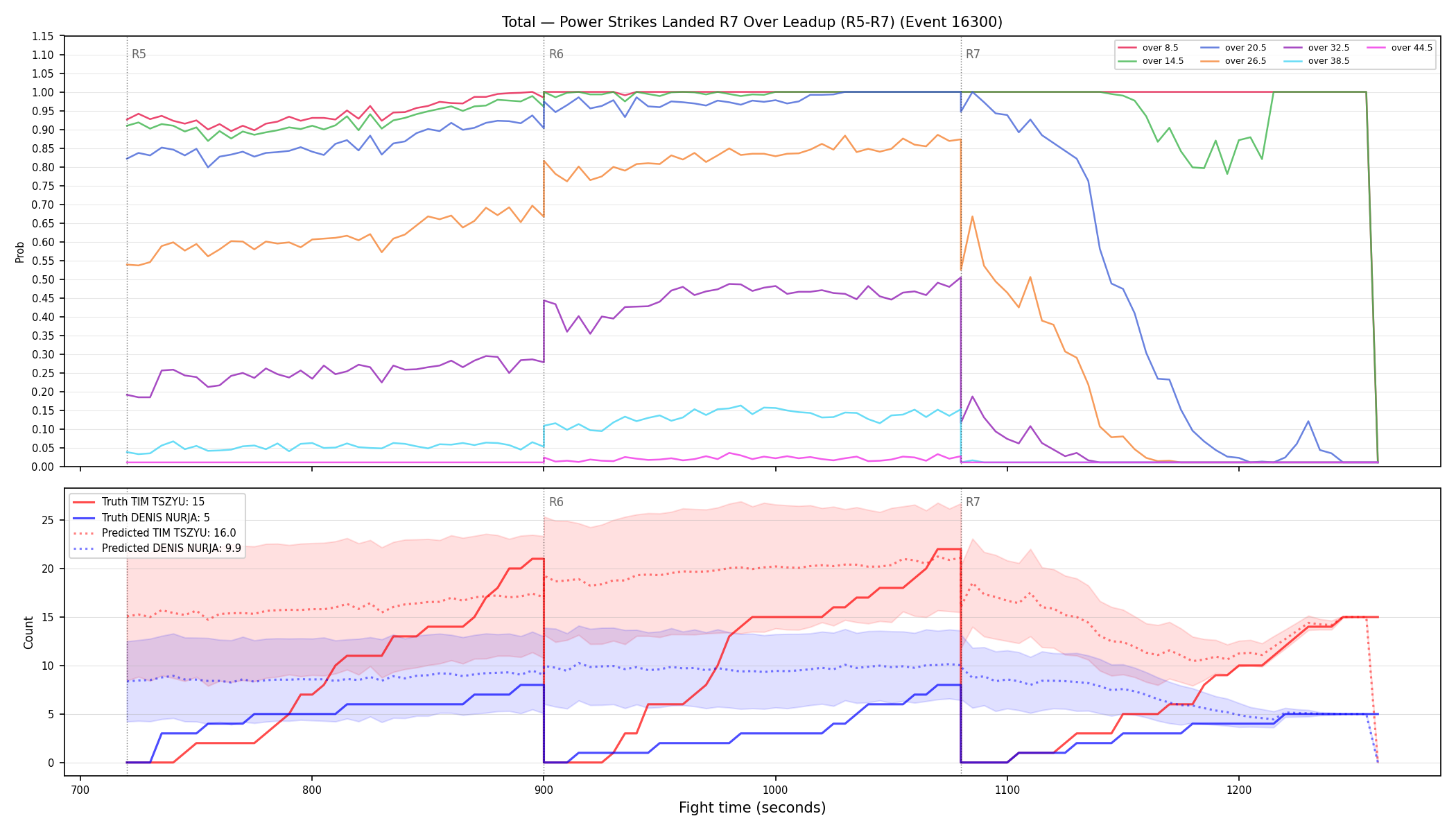Stats/Round/Total Overs/Power Strikes Landed/Round 07/16300 Round 07 Over Leadup — Prod