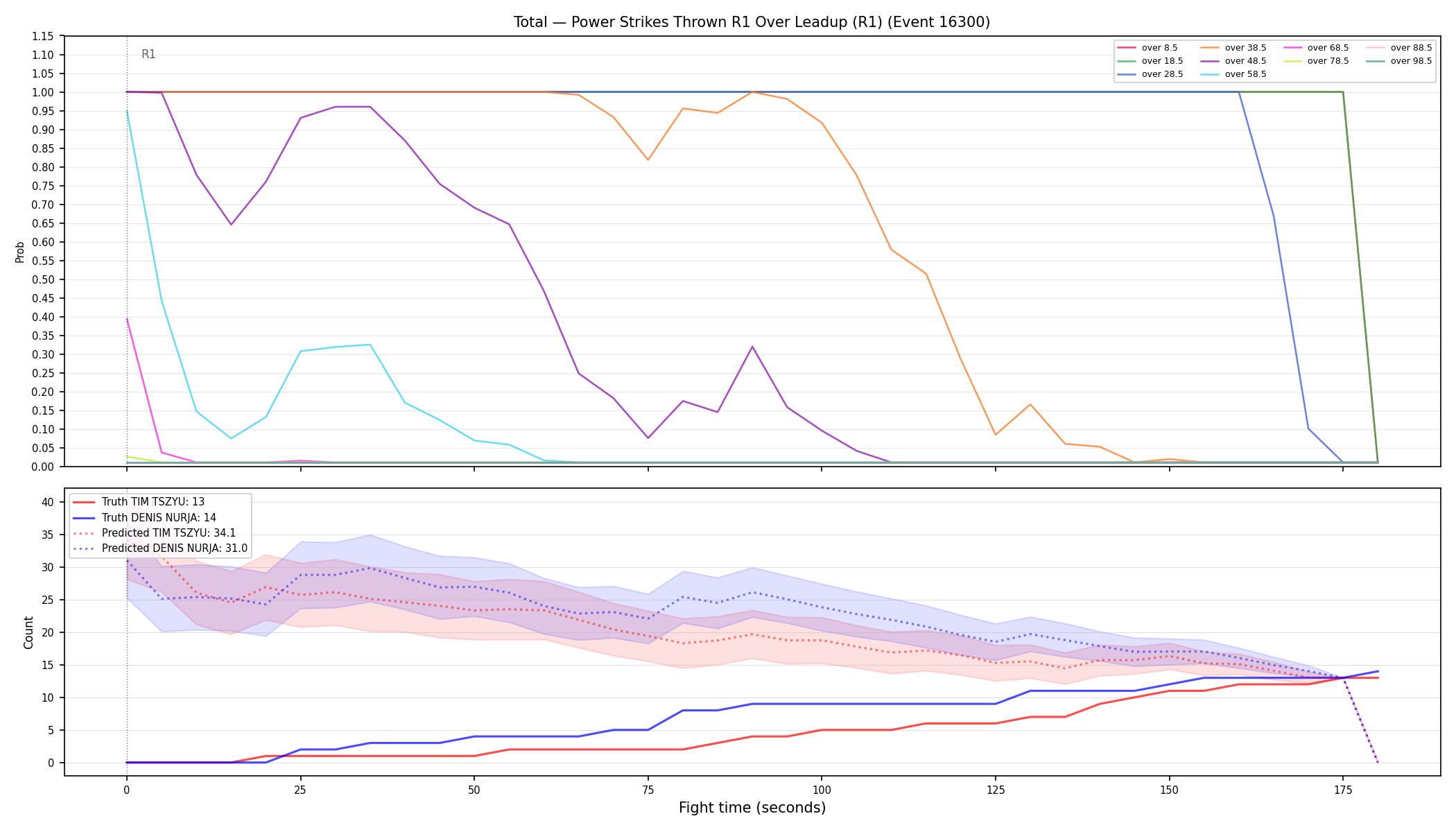 Stats/Round/Total Overs/Power Strikes Thrown/Round 01/16300 Round 01 Over Leadup — Prod