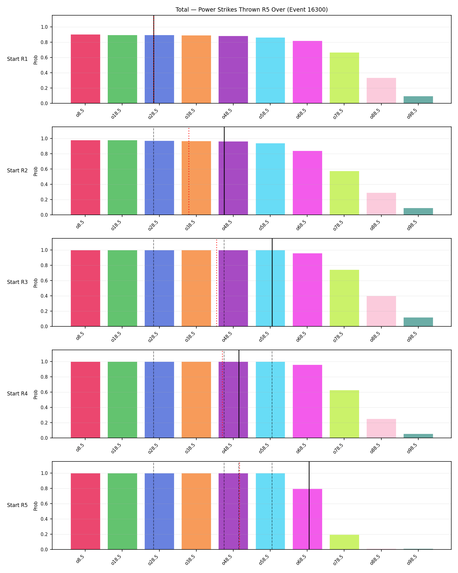 Stats/Round/Total Overs/Power Strikes Thrown/Round 05/16300 Round 05 Over Snapshots — Prod