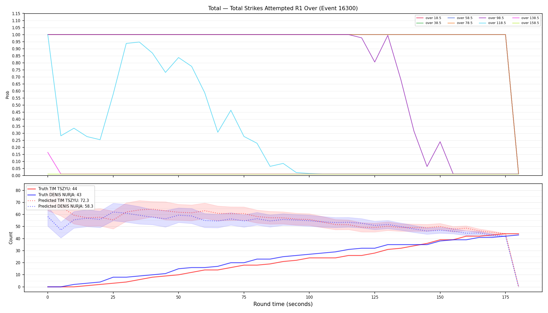 Stats/Round/Total Overs/Total Strikes Attempted/Round 01/16300 Round 01 Over — Prod