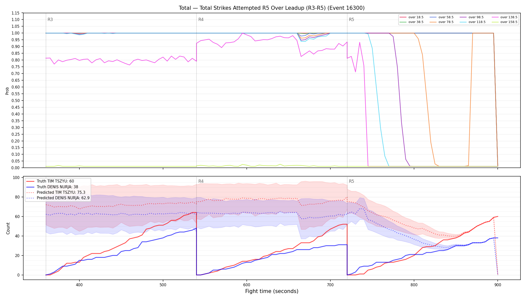 Stats/Round/Total Overs/Total Strikes Attempted/Round 05/16300 Round 05 Over Leadup — Prod