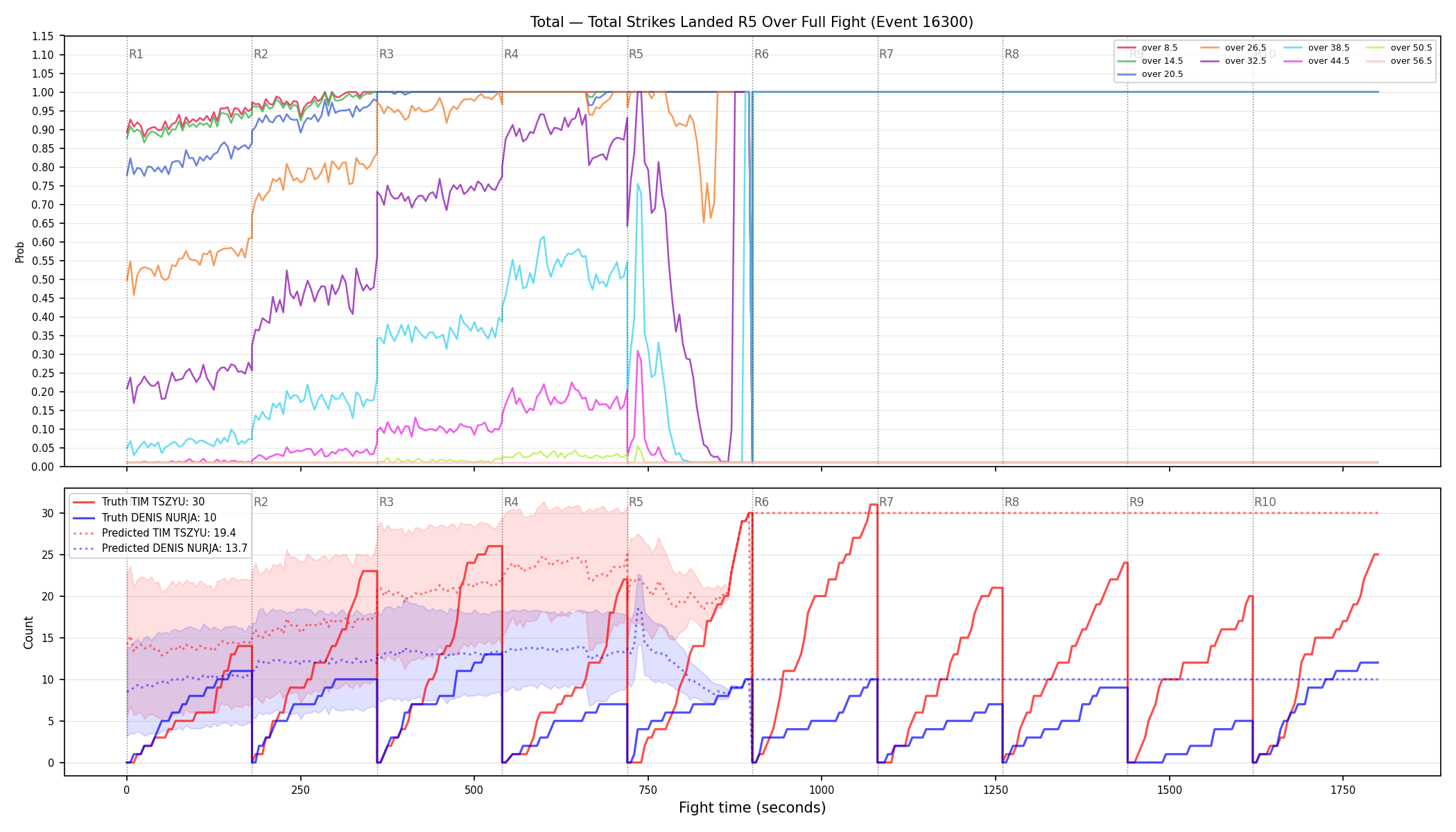 Stats/Round/Total Overs/Total Strikes Landed/Round 05/16300 Round 05 Over Fight — Prod