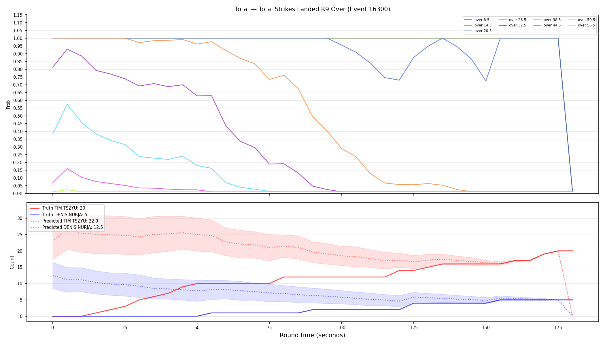 Stats/Round/Total Overs/Total Strikes Landed/Round 09/16300 Round 09 Over — Prod
