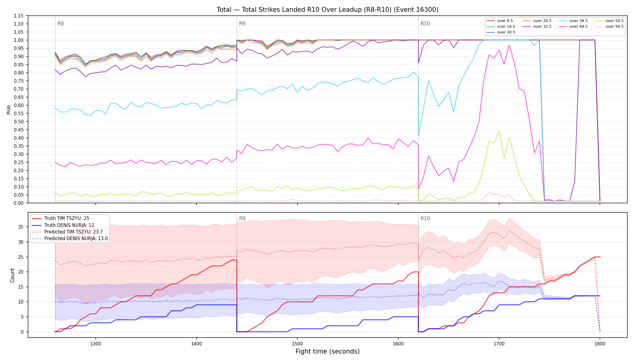 Stats/Round/Total Overs/Total Strikes Landed/Round 10/16300 Round 10 Over Leadup — Prod