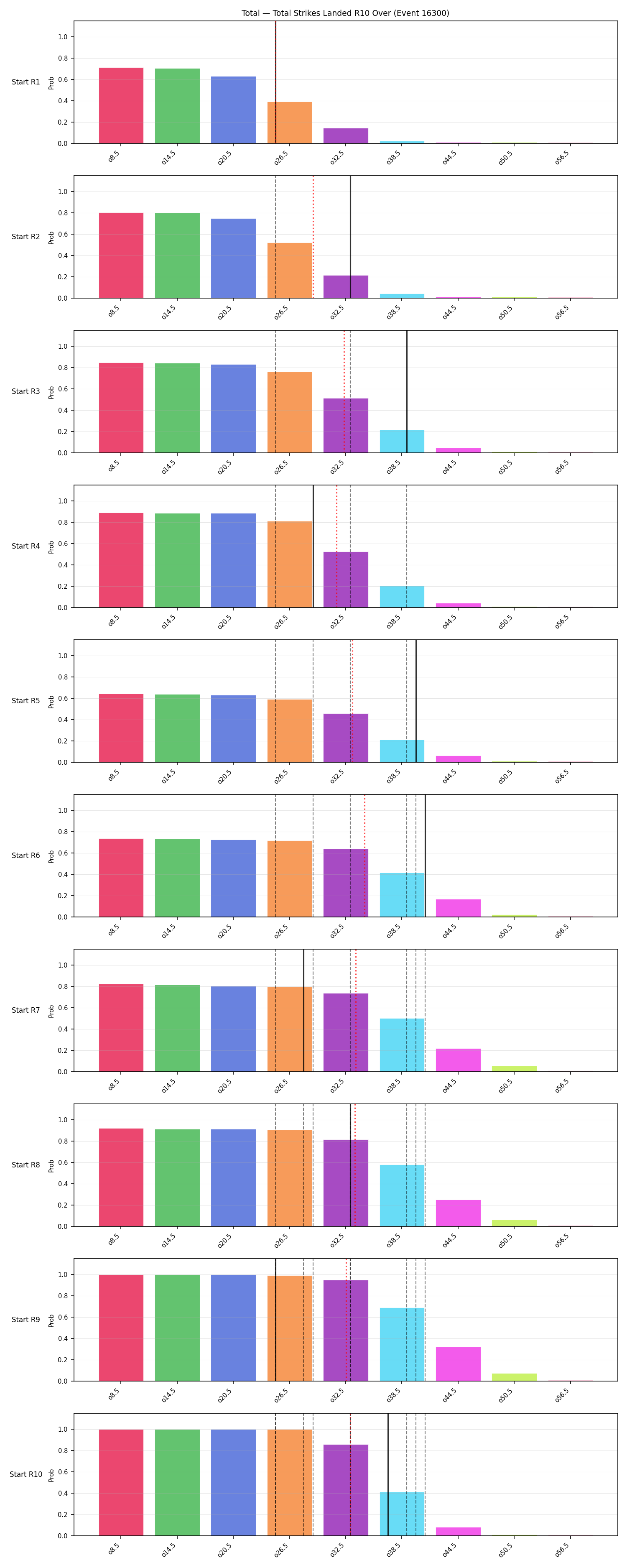 Stats/Round/Total Overs/Total Strikes Landed/Round 10/16300 Round 10 Over Snapshots — Prod
