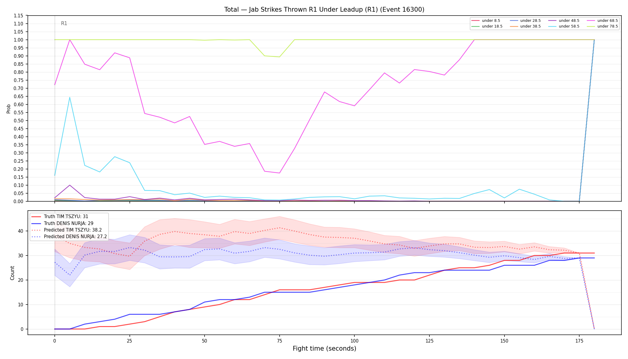 Stats/Round/Total Unders/Jab Strikes Thrown/Round 01/16300 Round 01 Under Leadup — Prod
