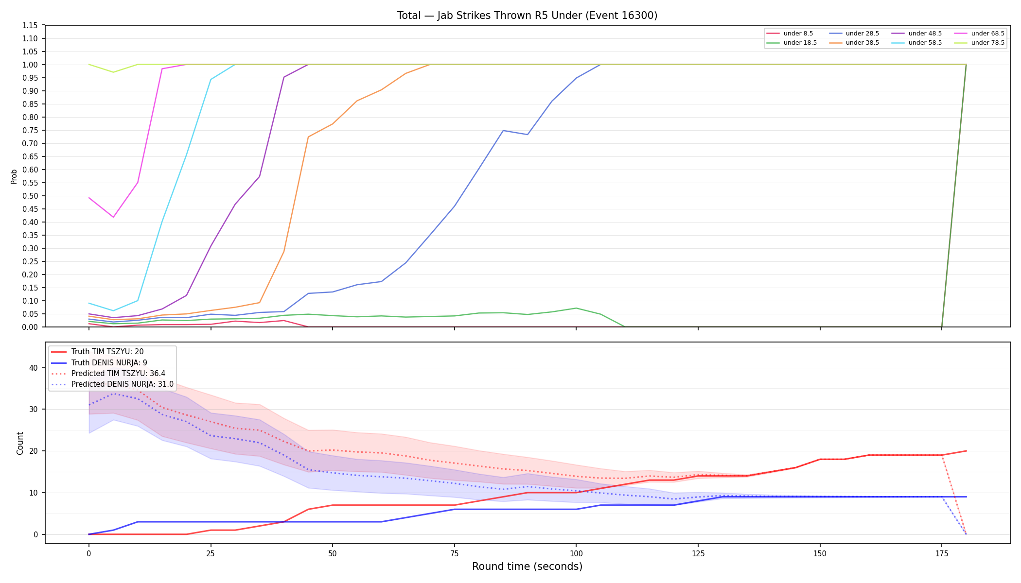 Stats/Round/Total Unders/Jab Strikes Thrown/Round 05/16300 Round 05 Under — Prod