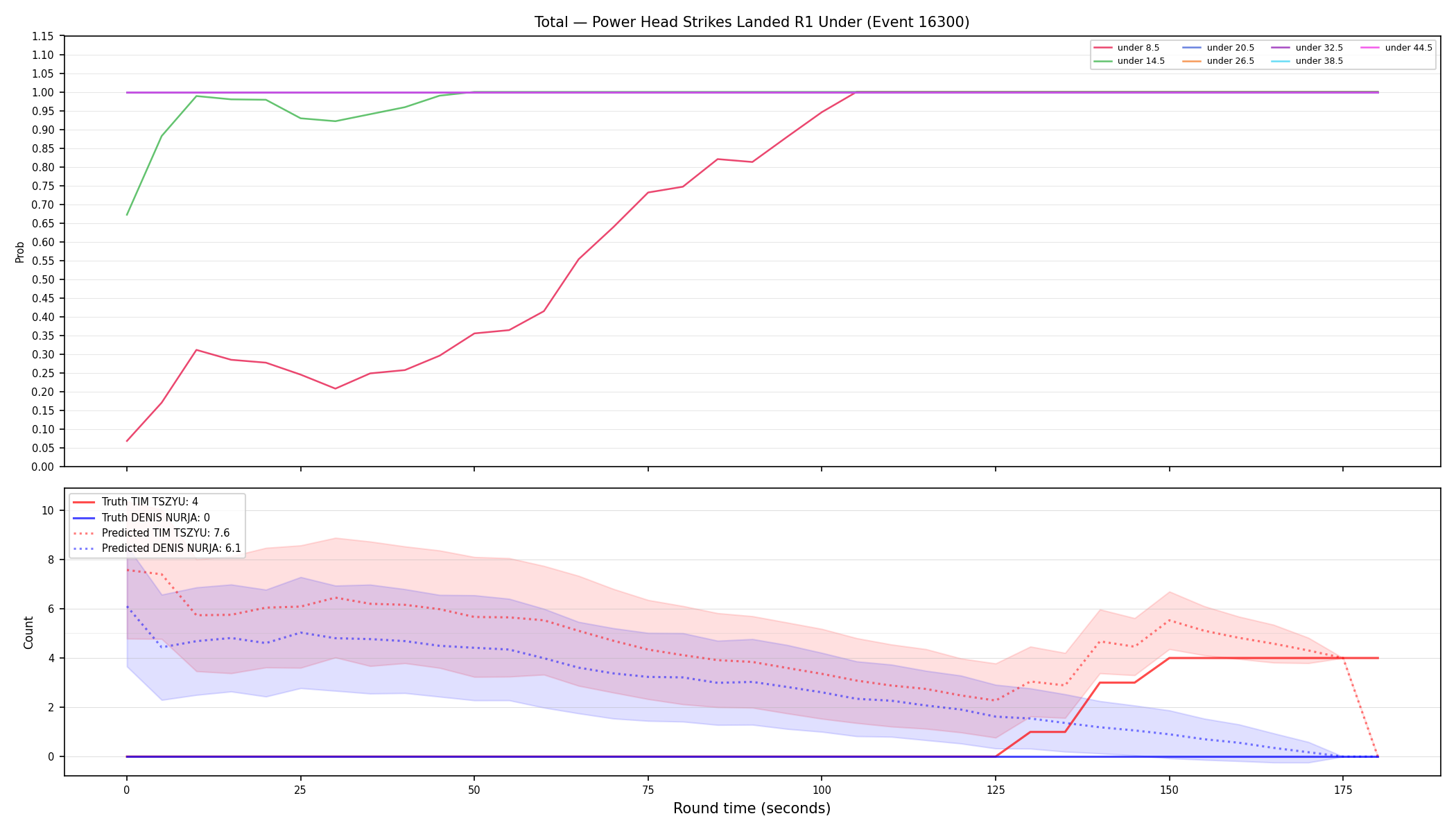 Stats/Round/Total Unders/Power Head Strikes Landed/Round 01/16300 Round 01 Under — Prod