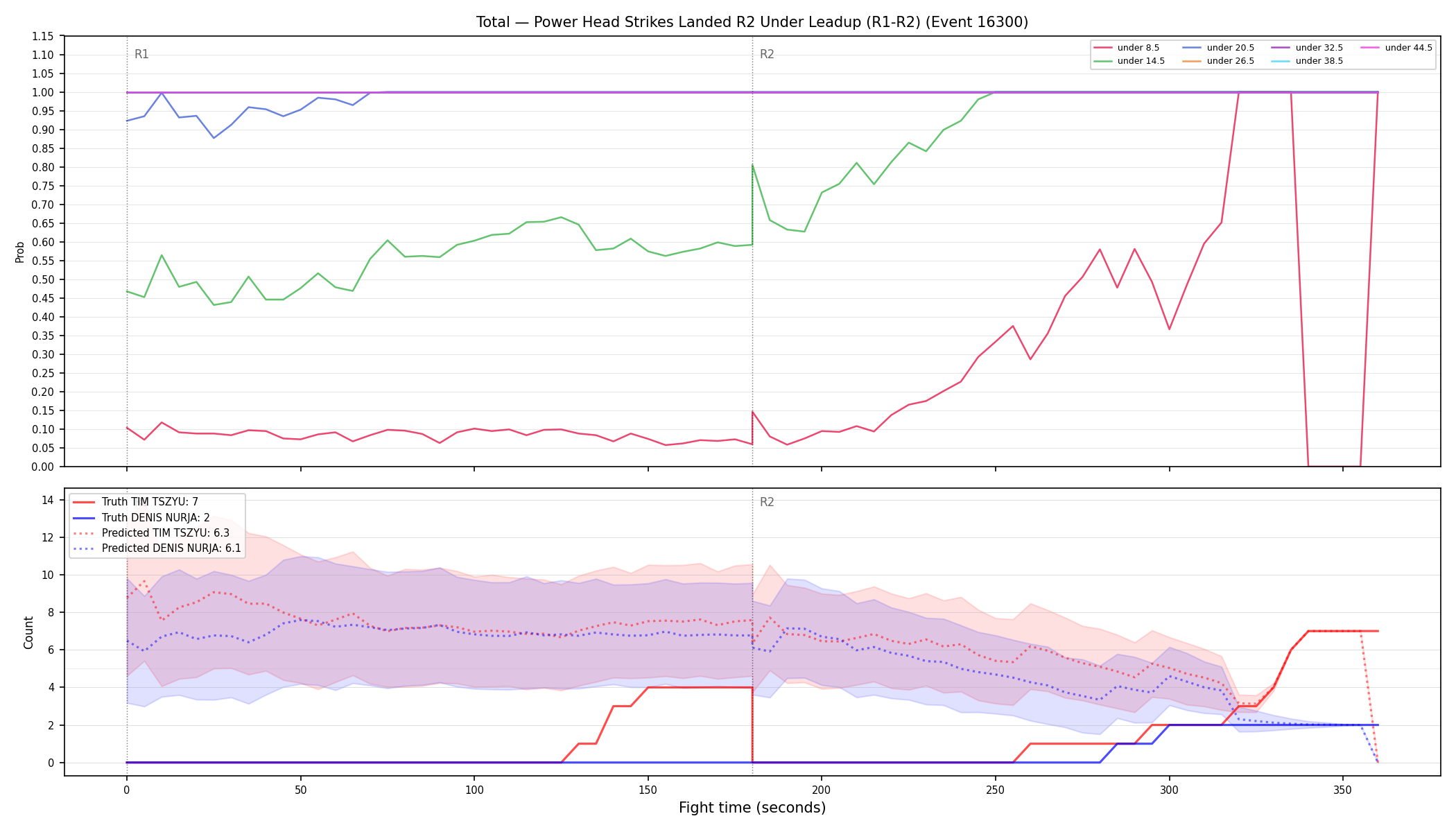 Stats/Round/Total Unders/Power Head Strikes Landed/Round 02/16300 Round 02 Under Leadup — Prod
