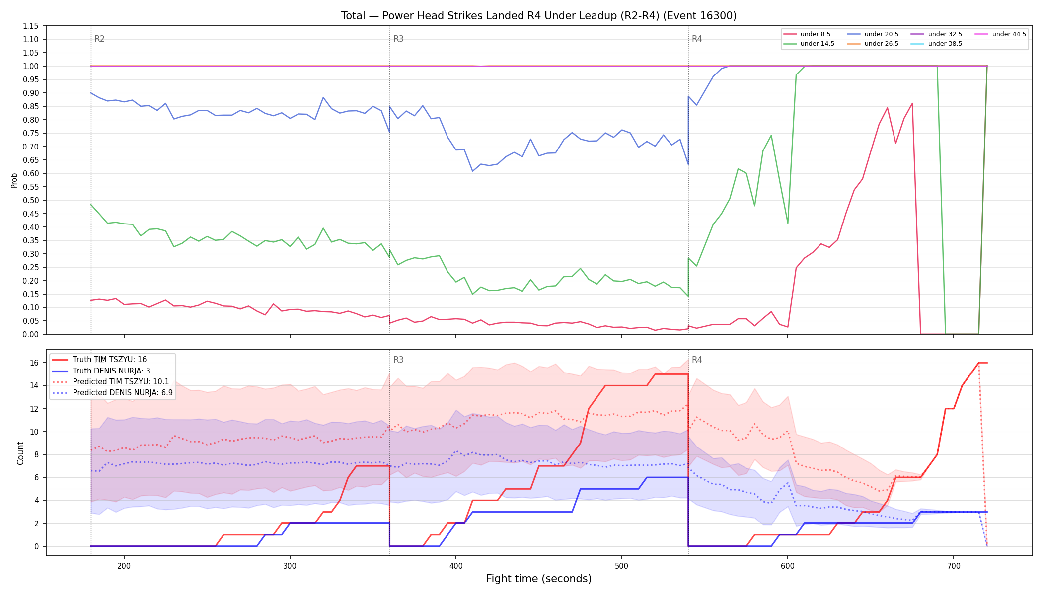 Stats/Round/Total Unders/Power Head Strikes Landed/Round 04/16300 Round 04 Under Leadup — Prod