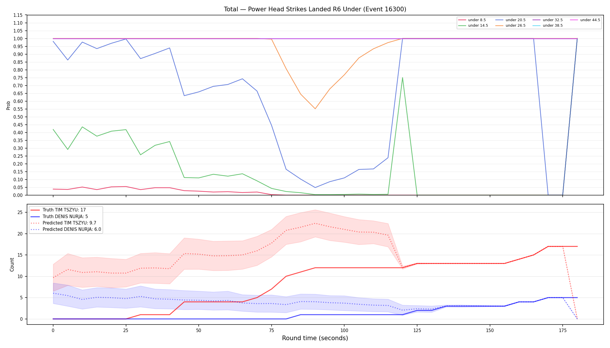 Stats/Round/Total Unders/Power Head Strikes Landed/Round 06/16300 Round 06 Under — Prod