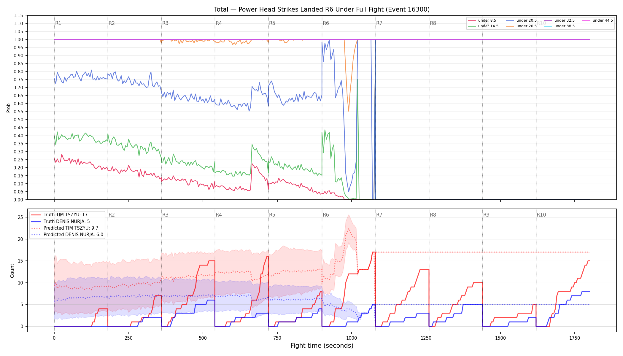 Stats/Round/Total Unders/Power Head Strikes Landed/Round 06/16300 Round 06 Under Fight — Prod