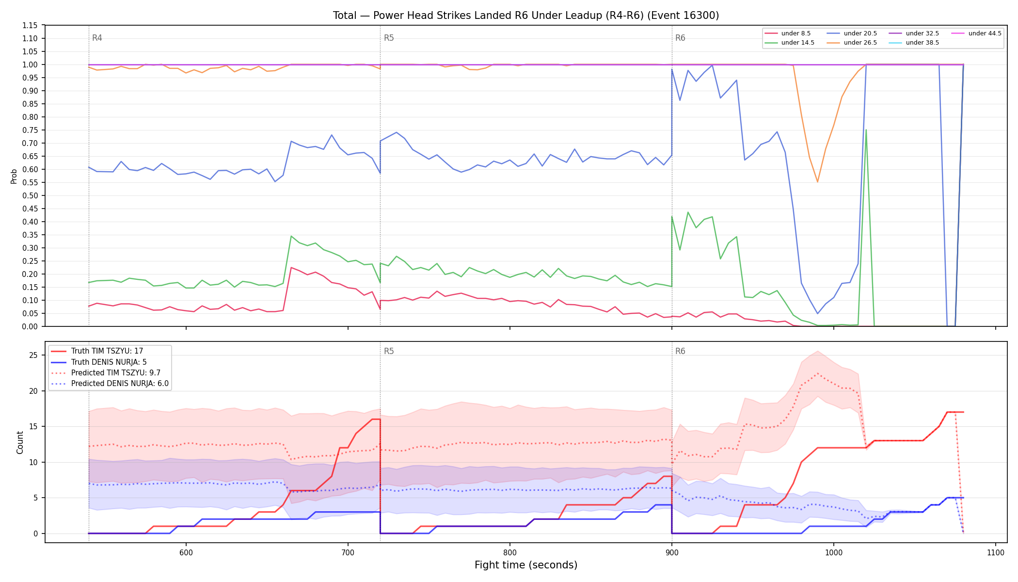 Stats/Round/Total Unders/Power Head Strikes Landed/Round 06/16300 Round 06 Under Leadup — Prod
