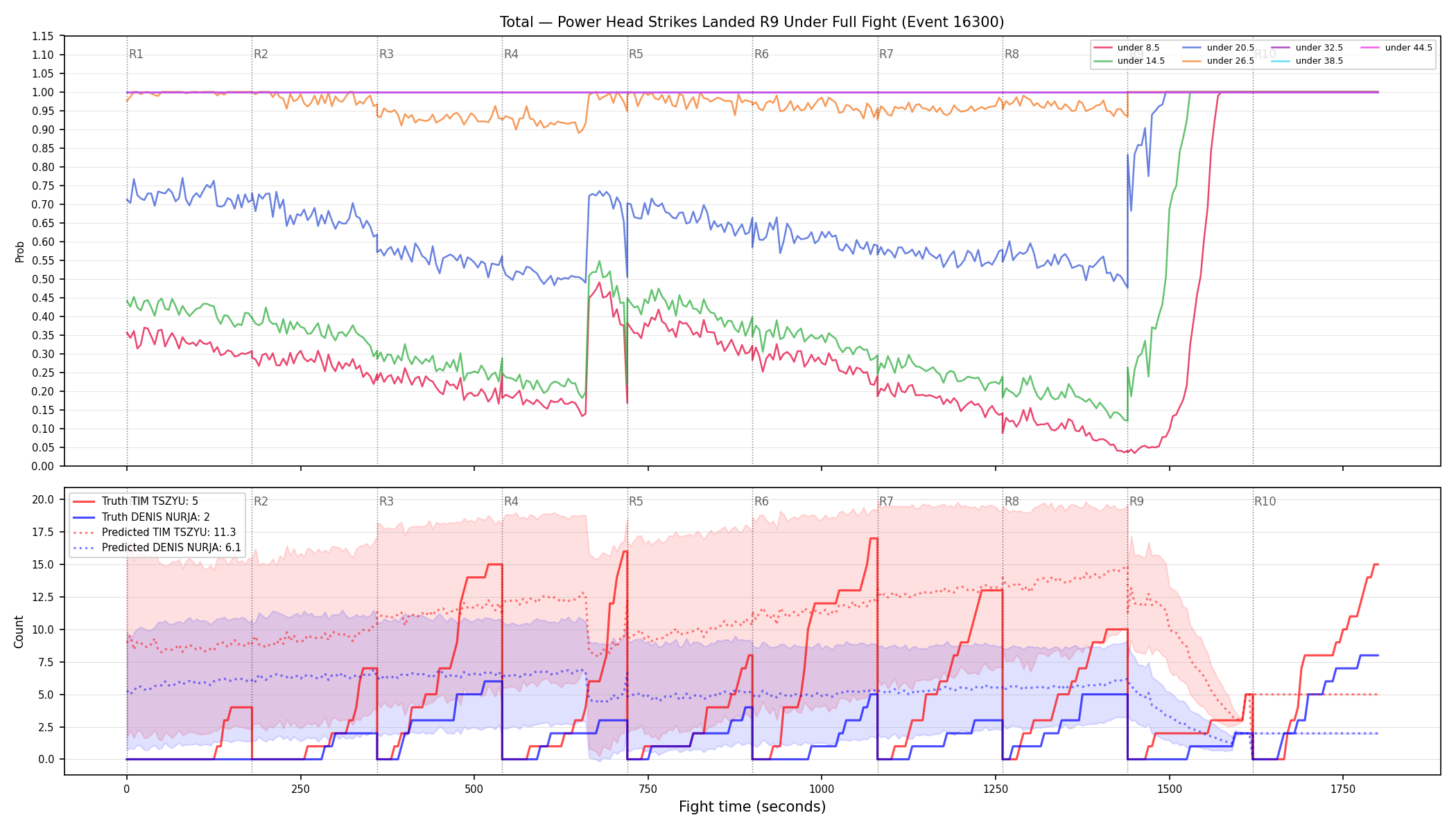 Stats/Round/Total Unders/Power Head Strikes Landed/Round 09/16300 Round 09 Under Fight — Prod