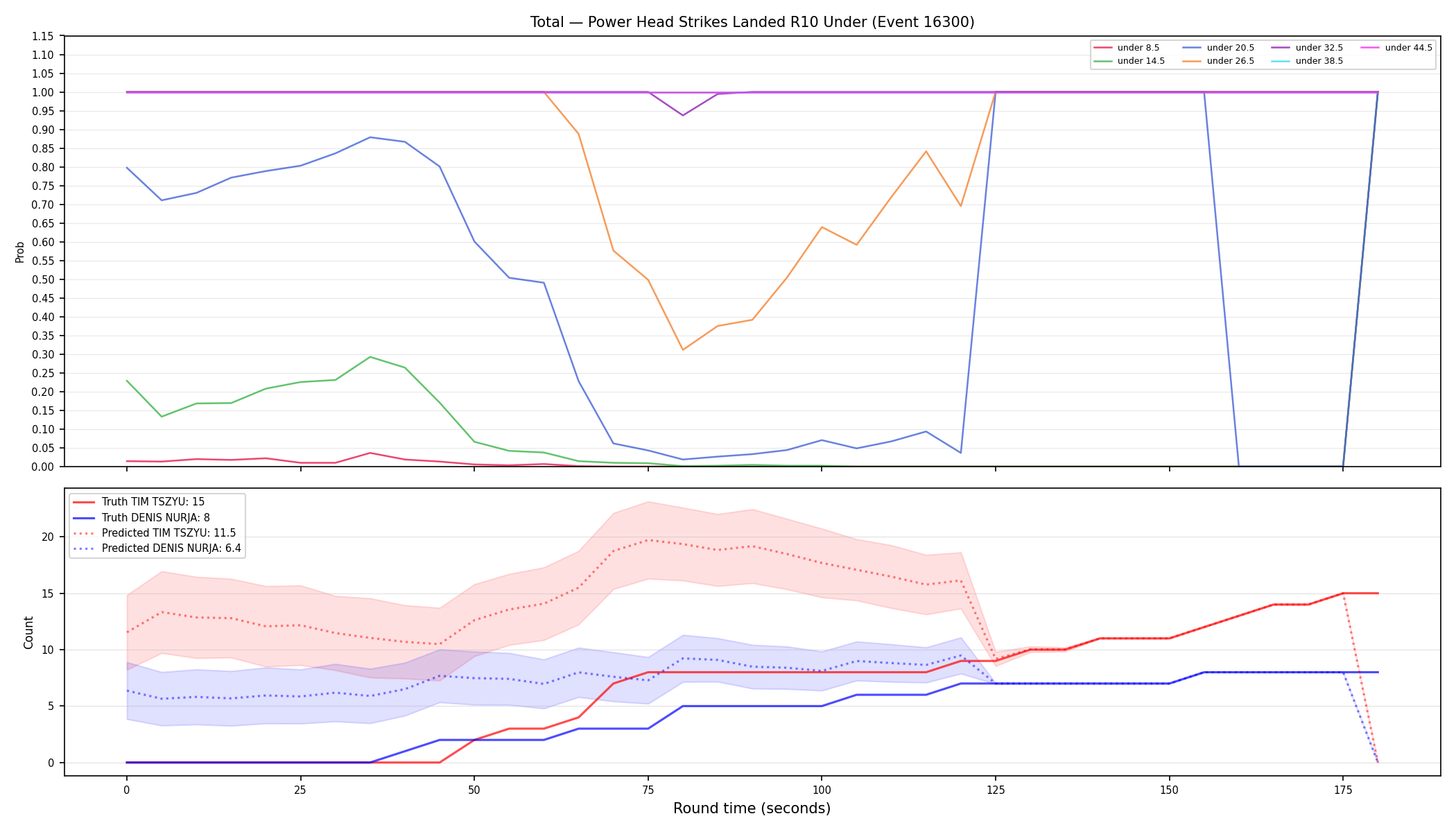 Stats/Round/Total Unders/Power Head Strikes Landed/Round 10/16300 Round 10 Under — Prod