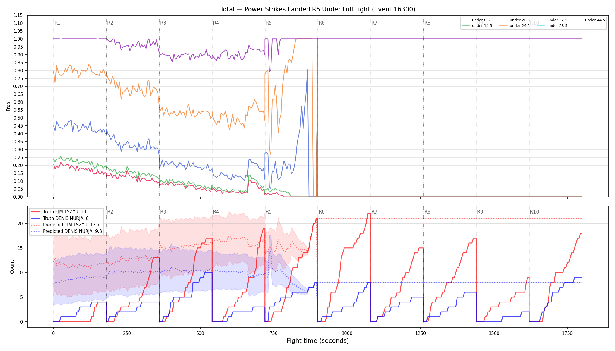 Stats/Round/Total Unders/Power Strikes Landed/Round 05/16300 Round 05 Under Fight — Prod