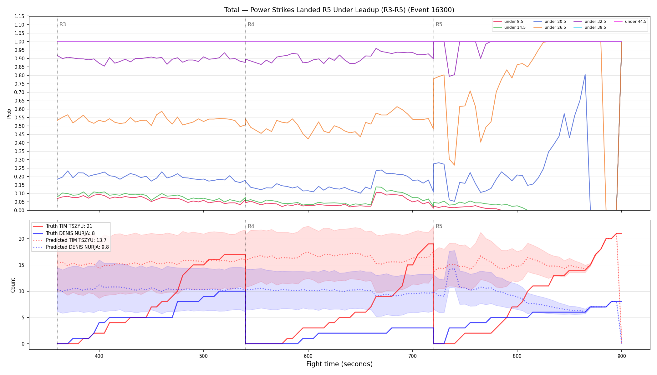 Stats/Round/Total Unders/Power Strikes Landed/Round 05/16300 Round 05 Under Leadup — Prod